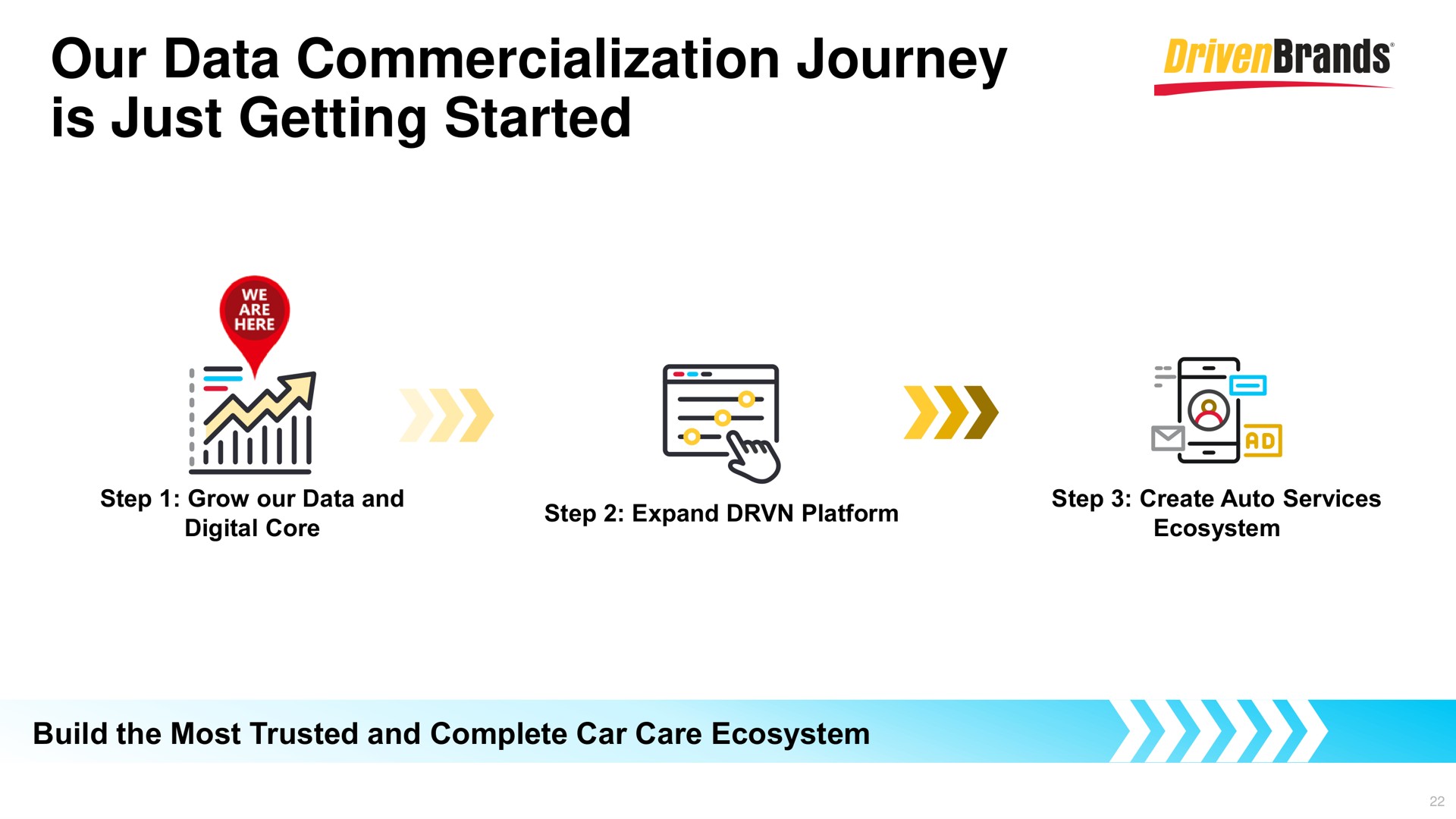 our data commercialization journey is just getting started brands anti | DrivenBrands