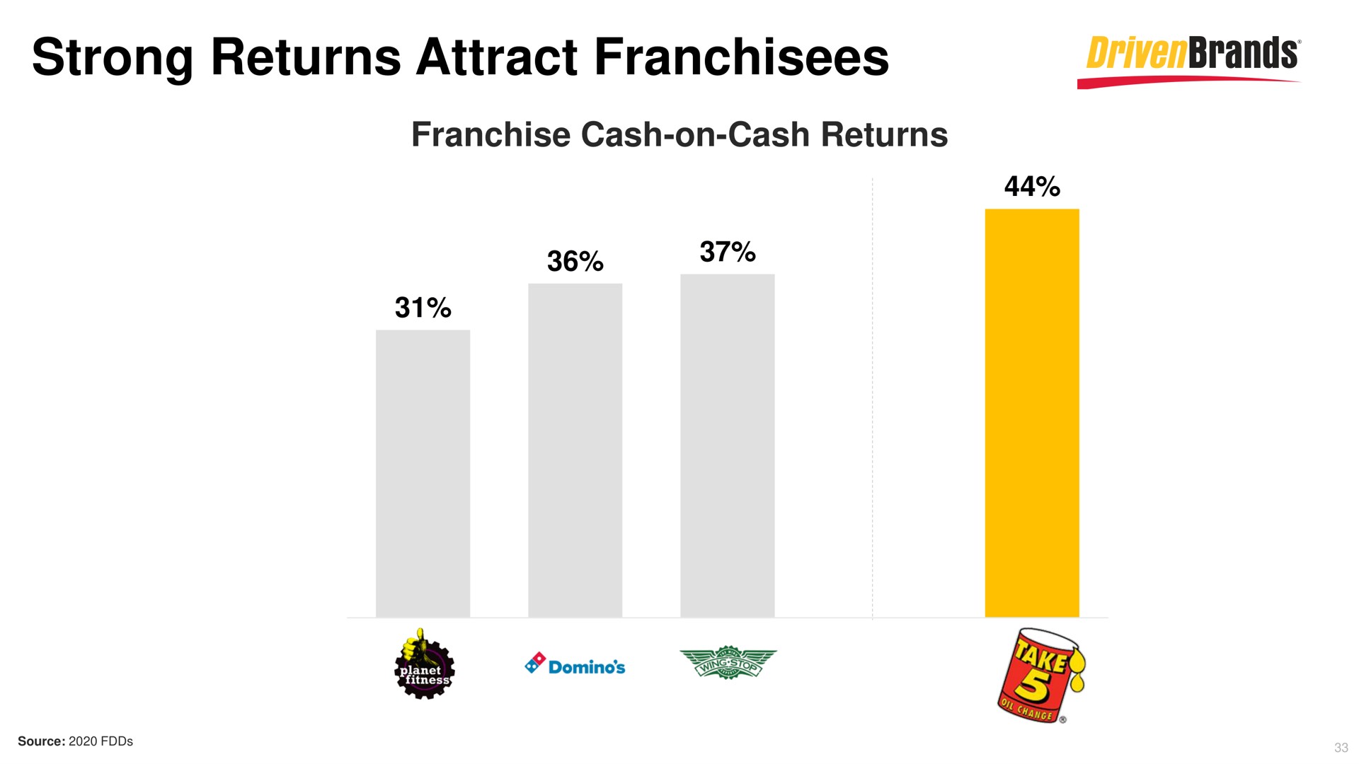 strong returns attract franchisees brands | DrivenBrands