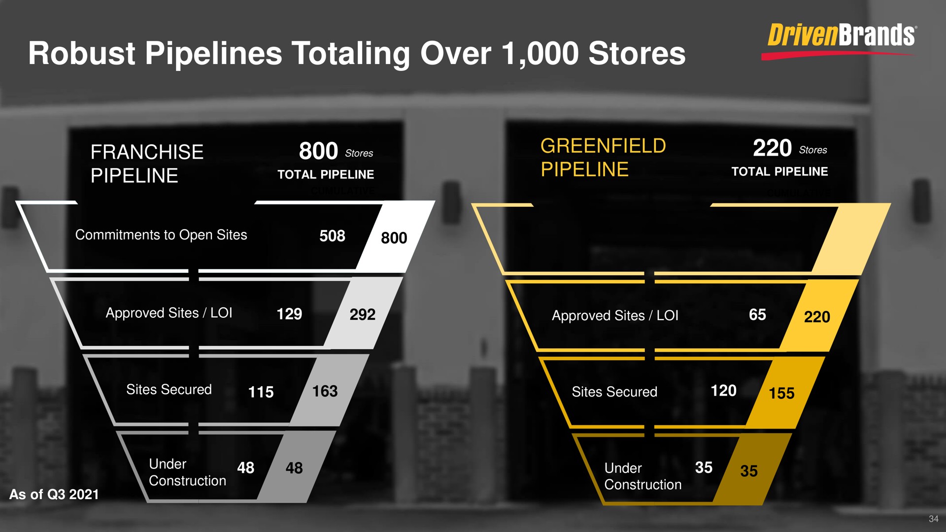 robust pipelines totaling over stores | DrivenBrands