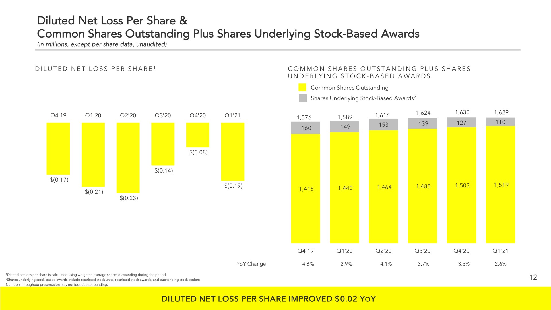 diluted net loss per share common shares outstanding plus shares underlying stock based awards adjusted net loss per share improved yoy test a | Snap Inc