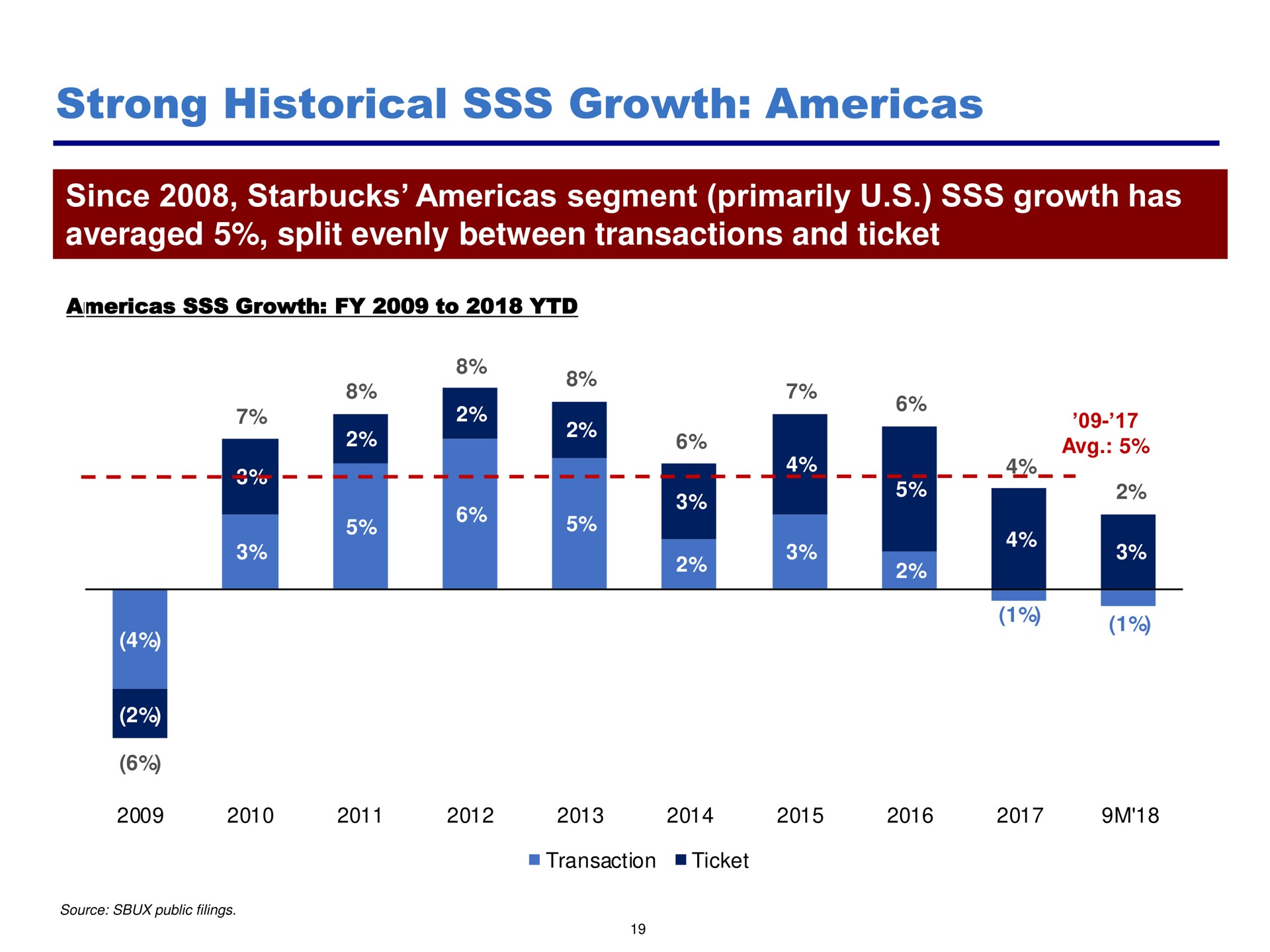 strong historical growth | Pershing Square