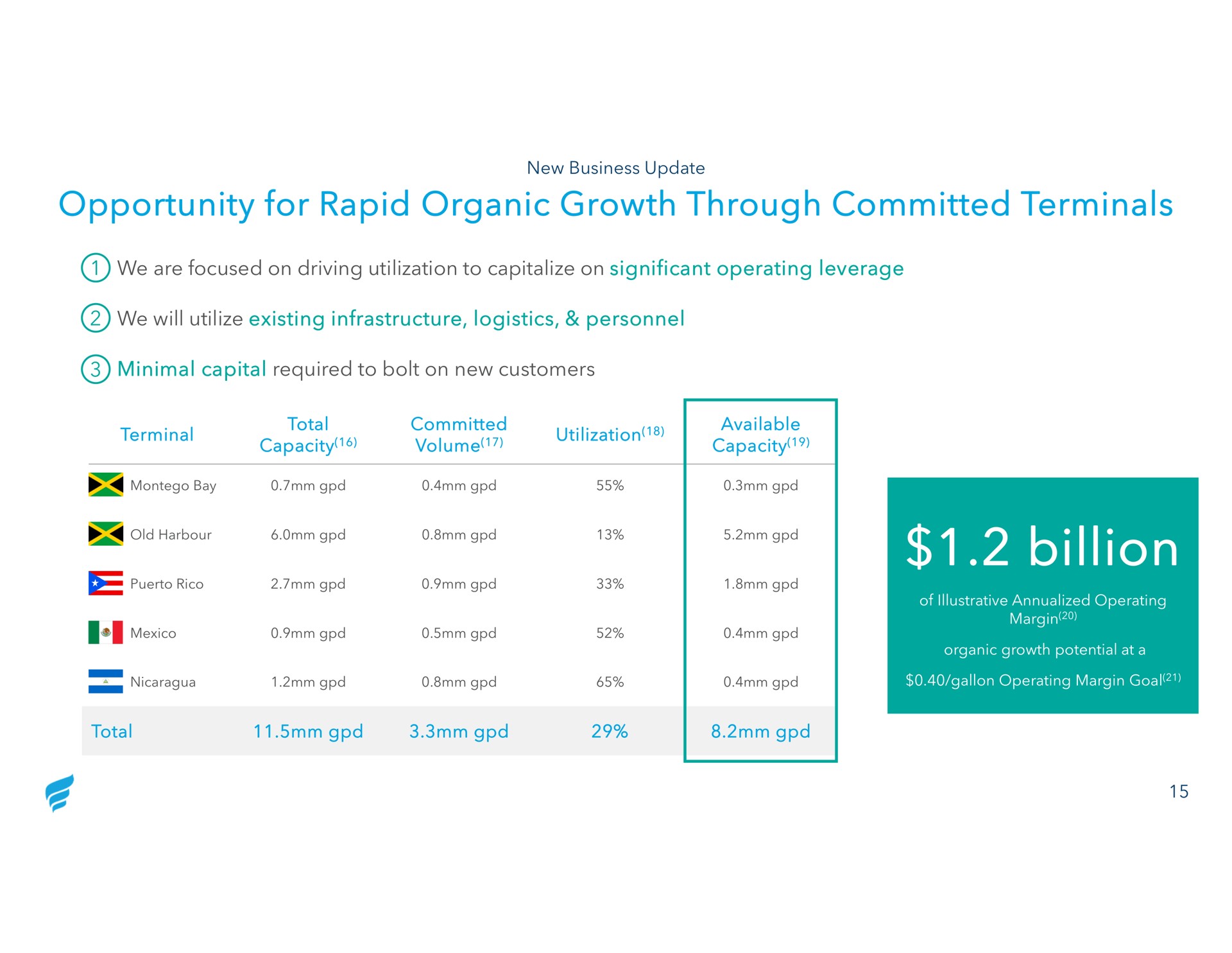 opportunity for rapid organic growth through committed terminals billion | NewFortress Energy