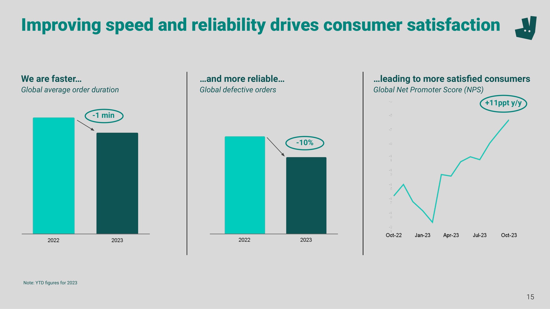 improving speed and reliability drives consumer satisfaction a | Deliveroo