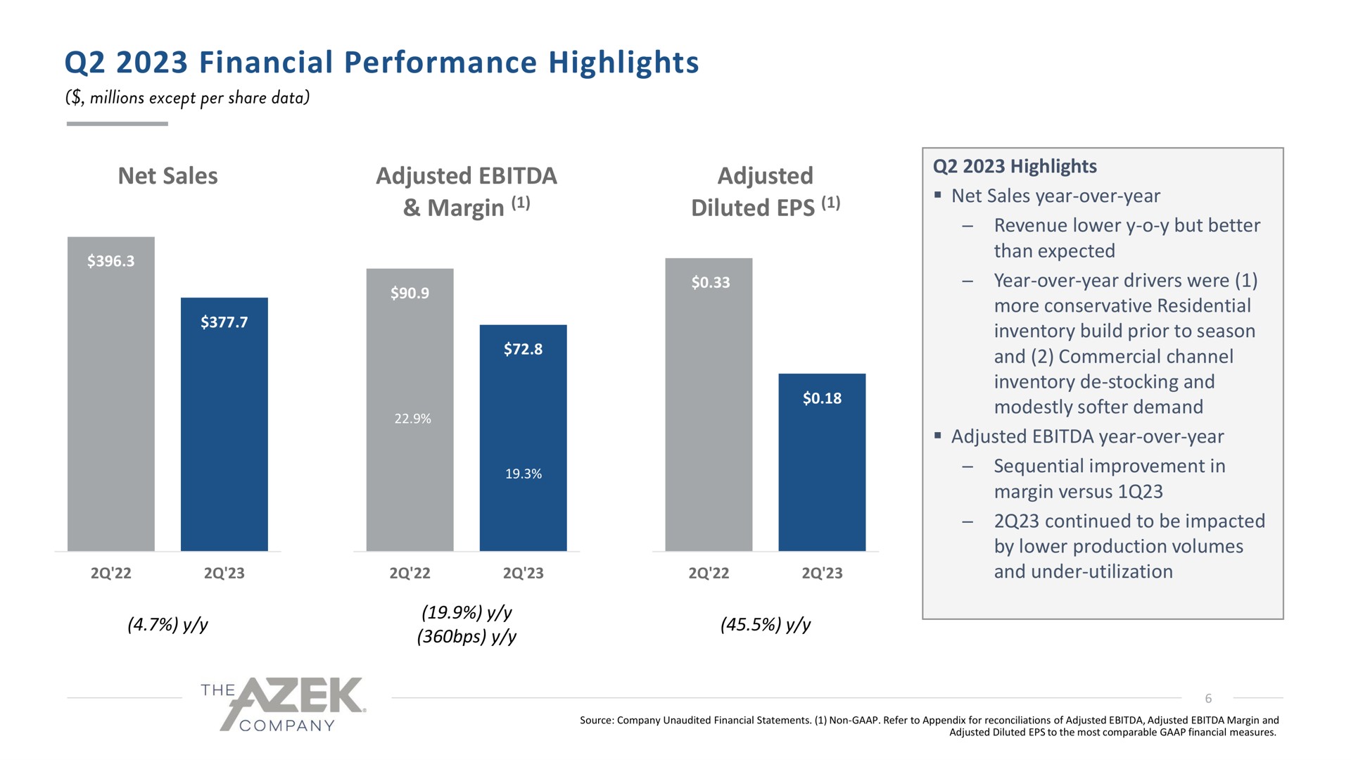 financial performance highlights net sales adjusted diluted adjusted margin | Azek