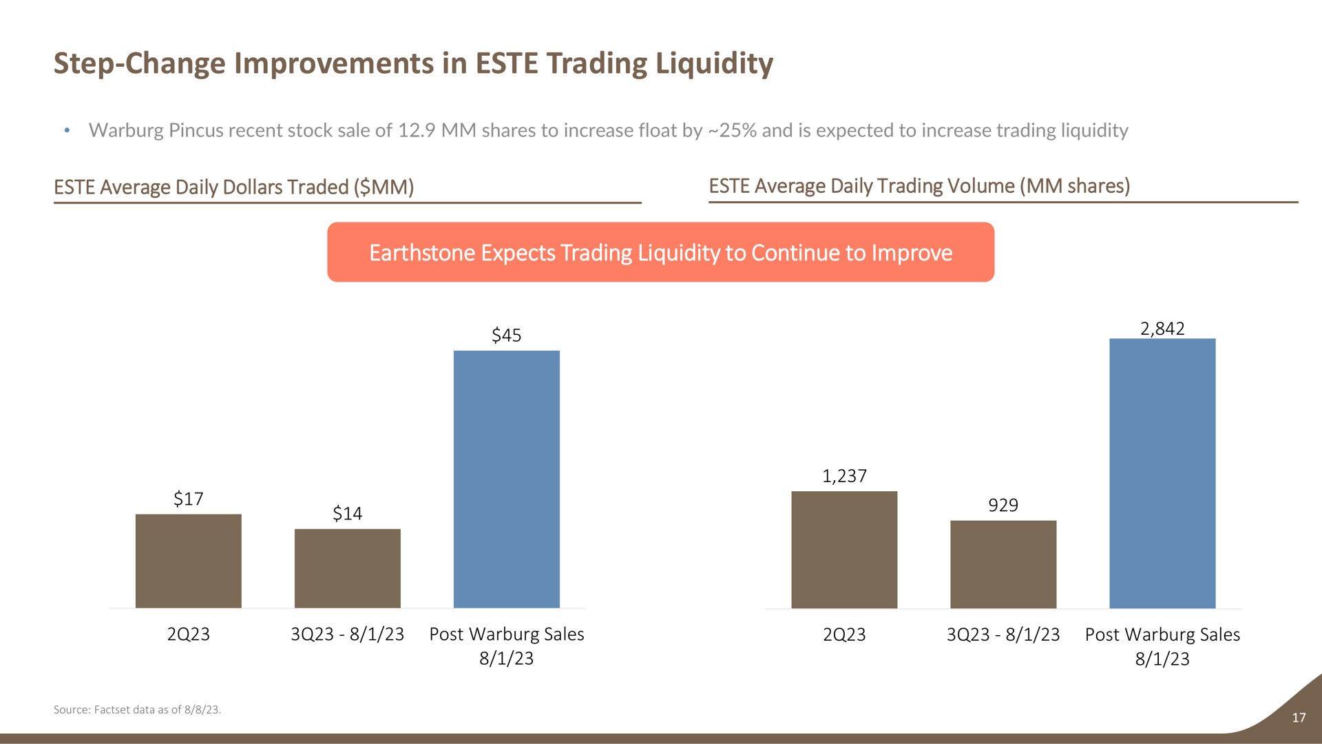step change improvements in trading liquidity recent stock sale of shares to increase float by and is expected to increase trading liquidity average daily dollars traded average daily trading volume shares expects trading liquidity to continue to improve post sales post sales | Earthstone Energy