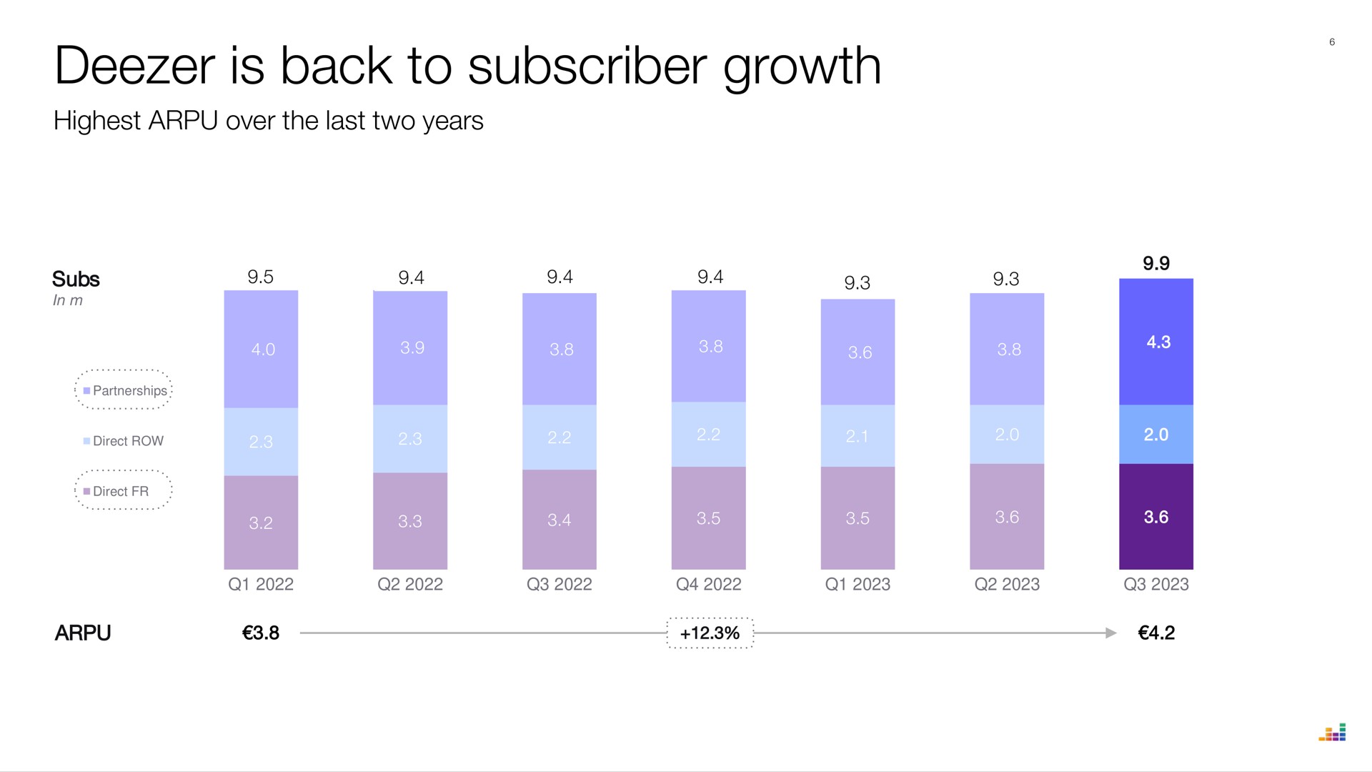 is back to subscriber growth | Deezer