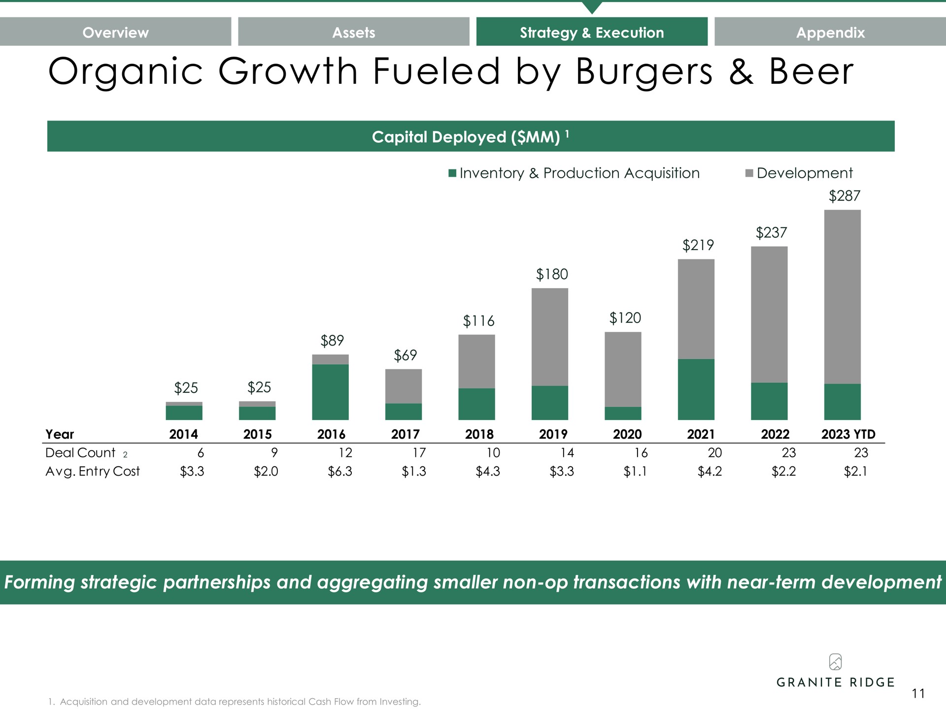 organic growth fueled by beer a | Granite Ridge