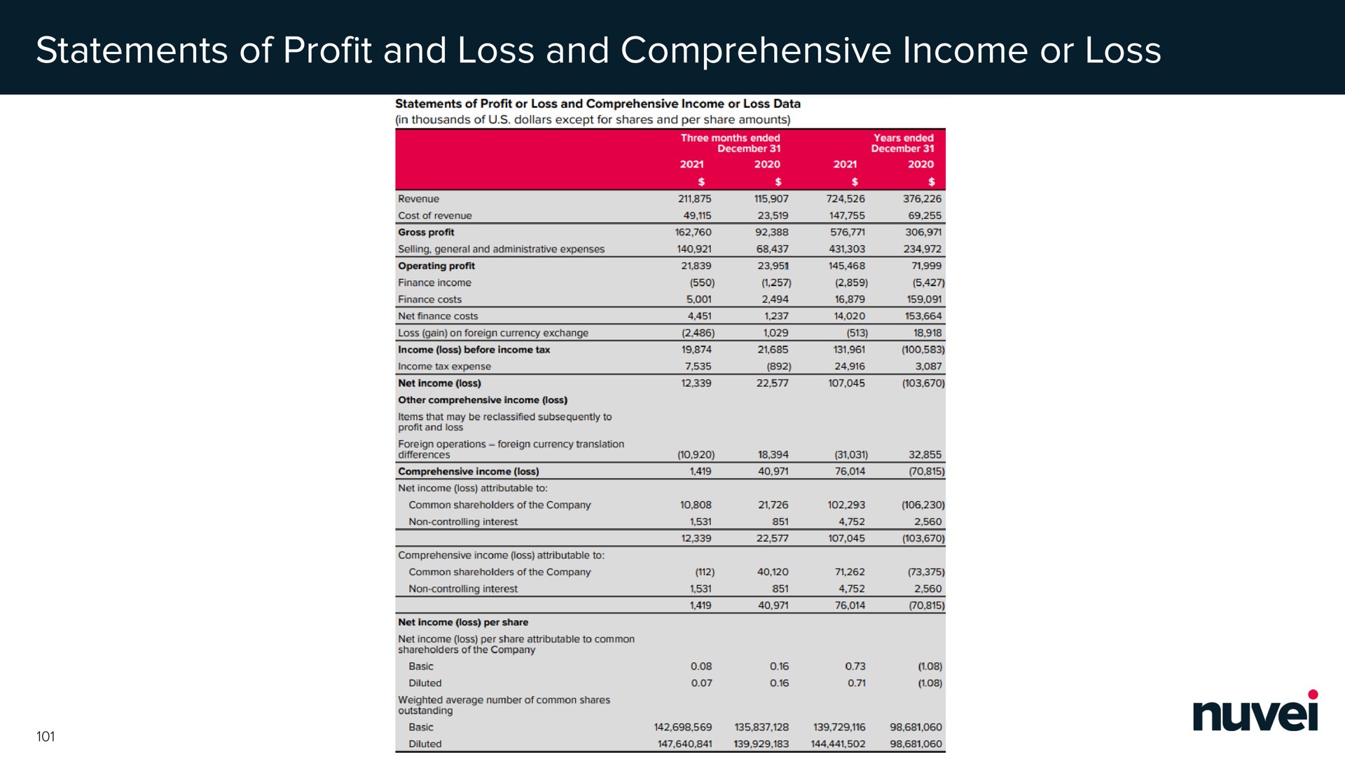 statements of profit and loss and comprehensive income or loss | Nuvei