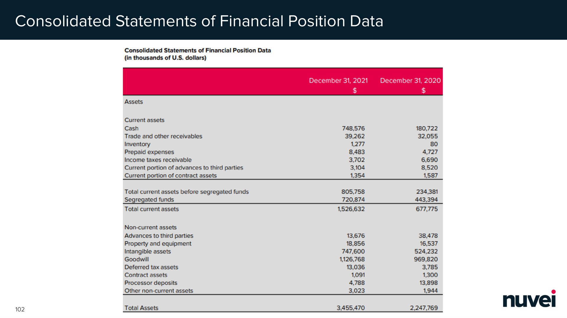 consolidated statements of financial position data | Nuvei