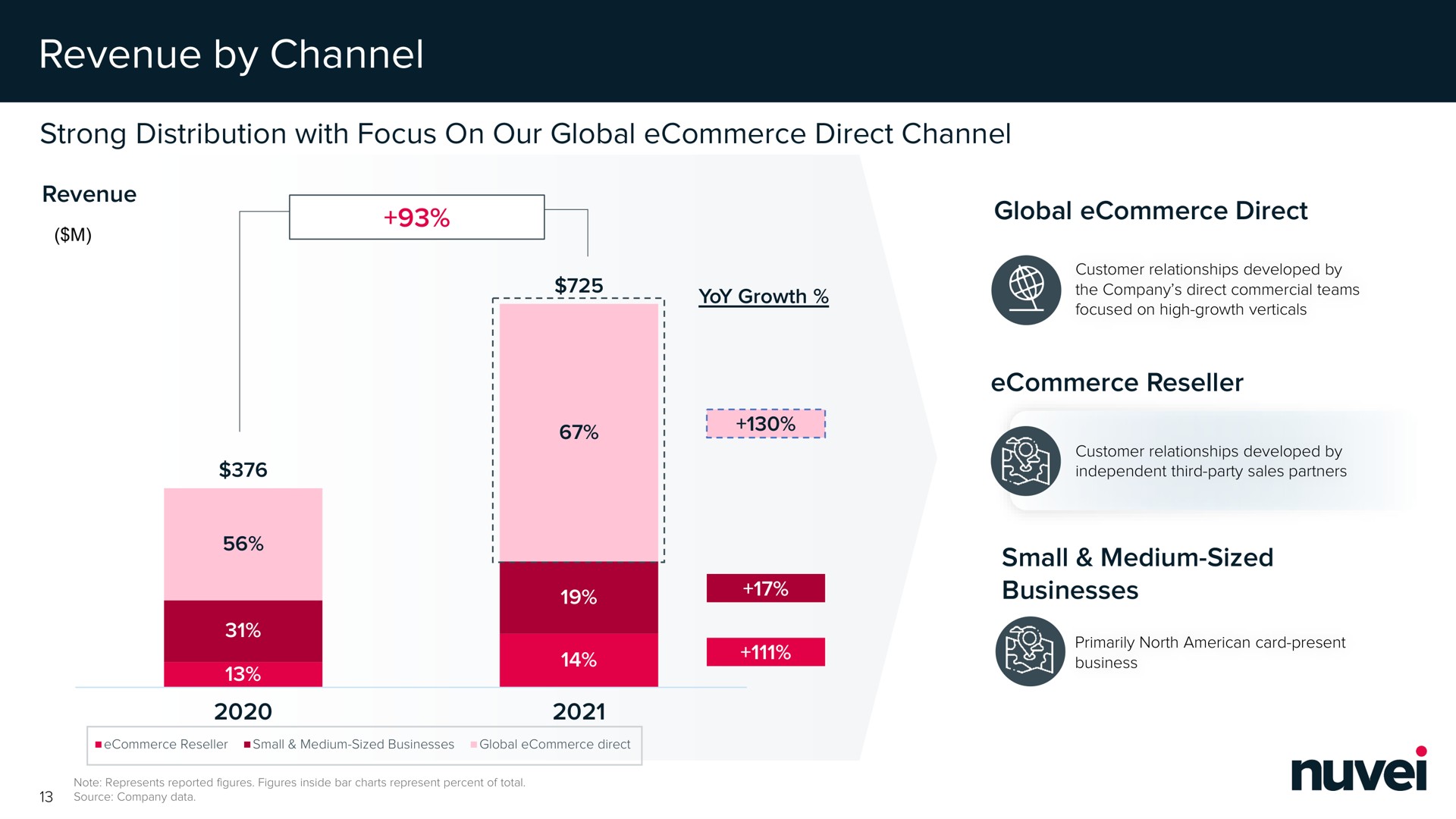 revenue by channel | Nuvei