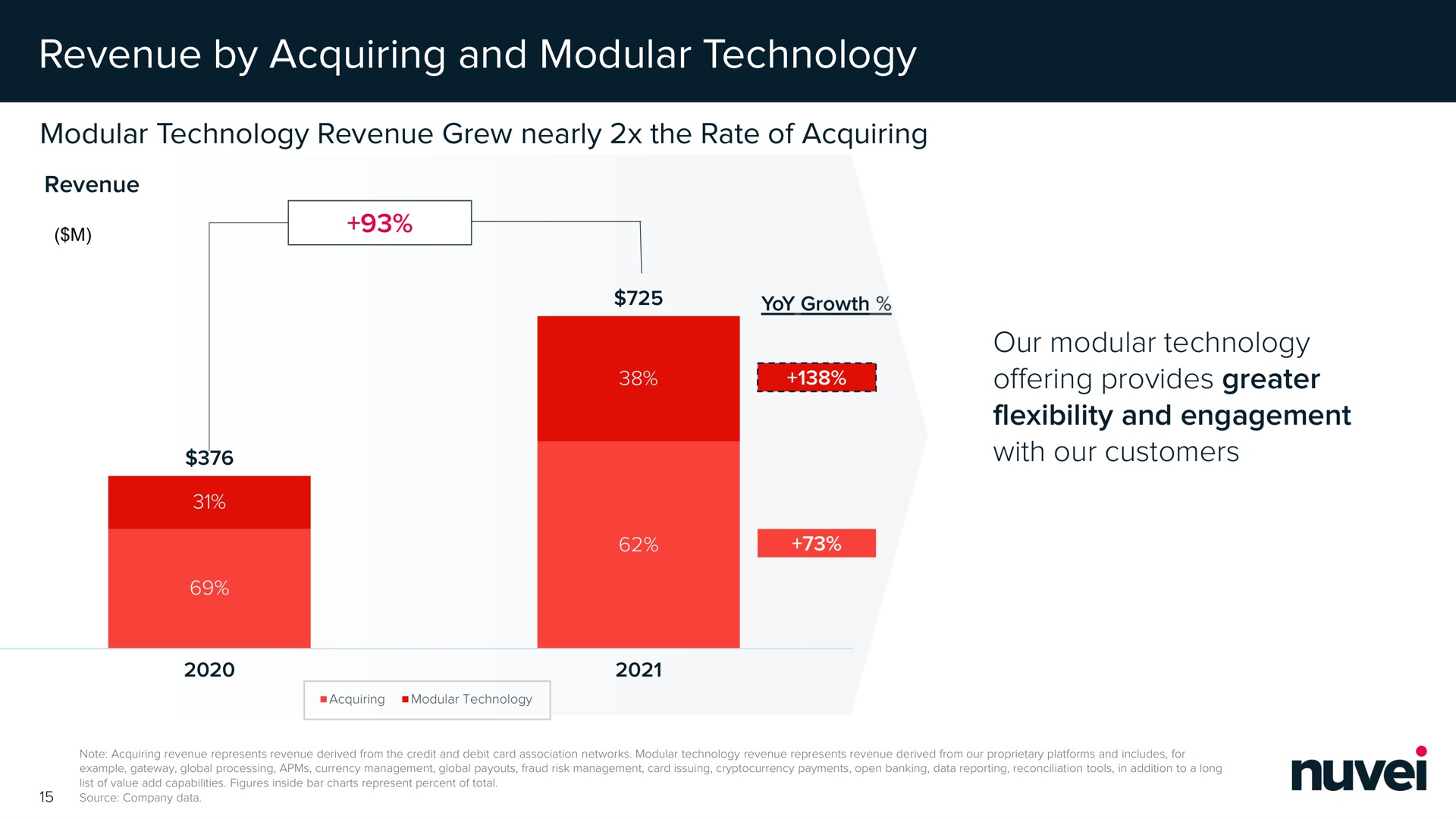 revenue by acquiring and modular technology offering provides greater | Nuvei
