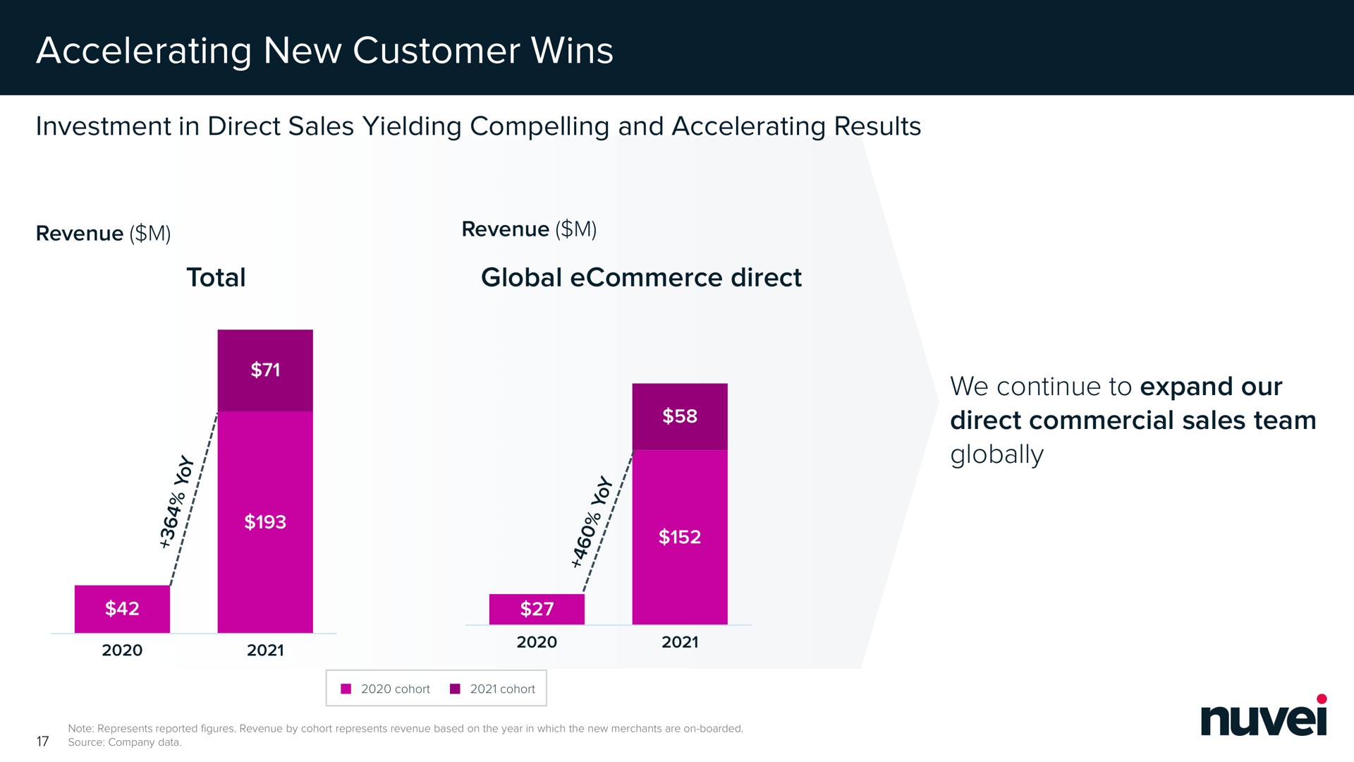 accelerating new customer wins | Nuvei