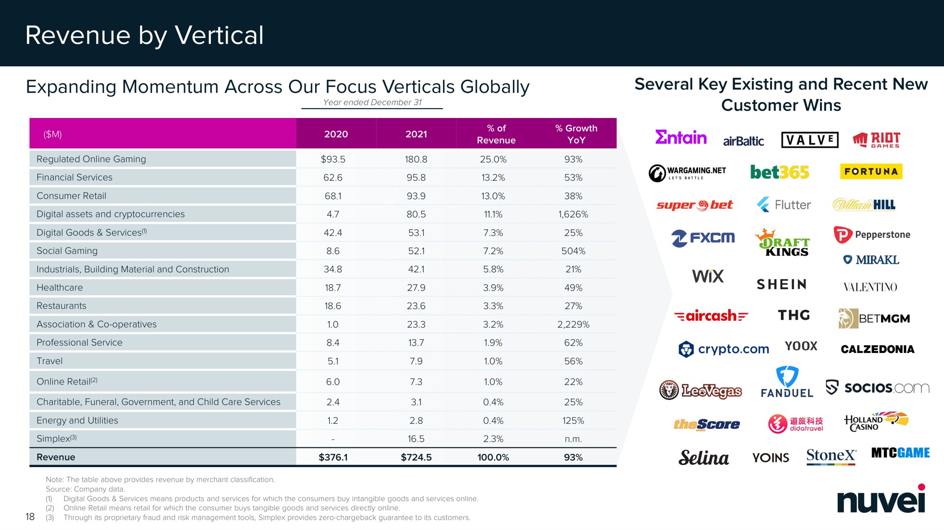 revenue by vertical expanding momentum across our focus verticals globally several key existing and recent new | Nuvei