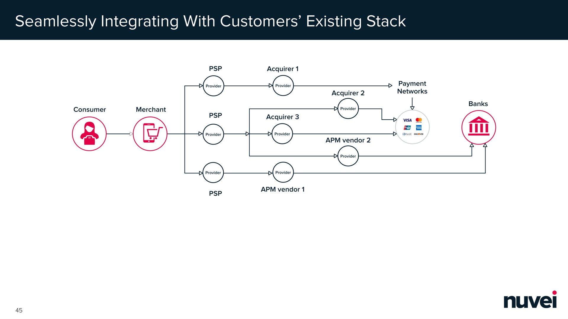 seamlessly integrating with customers existing stack | Nuvei