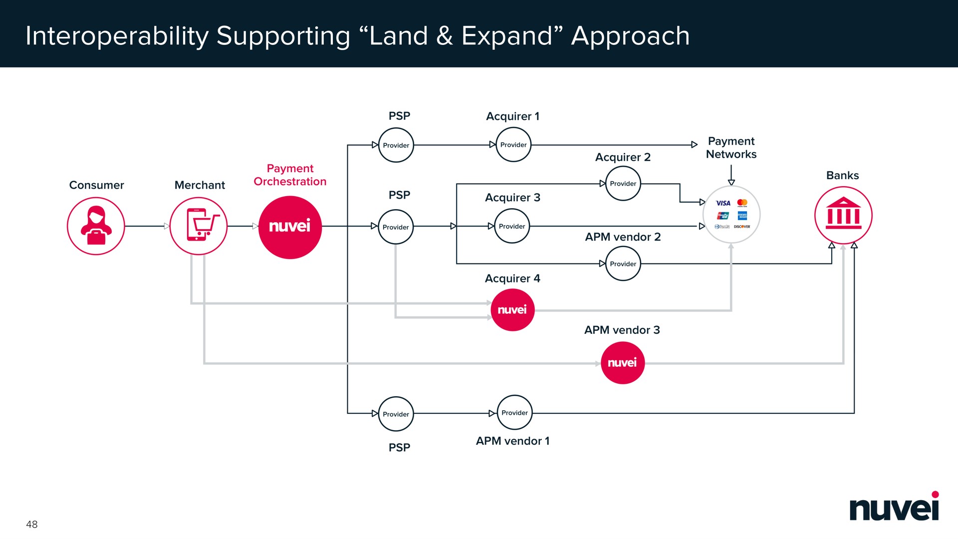 supporting land expand approach | Nuvei