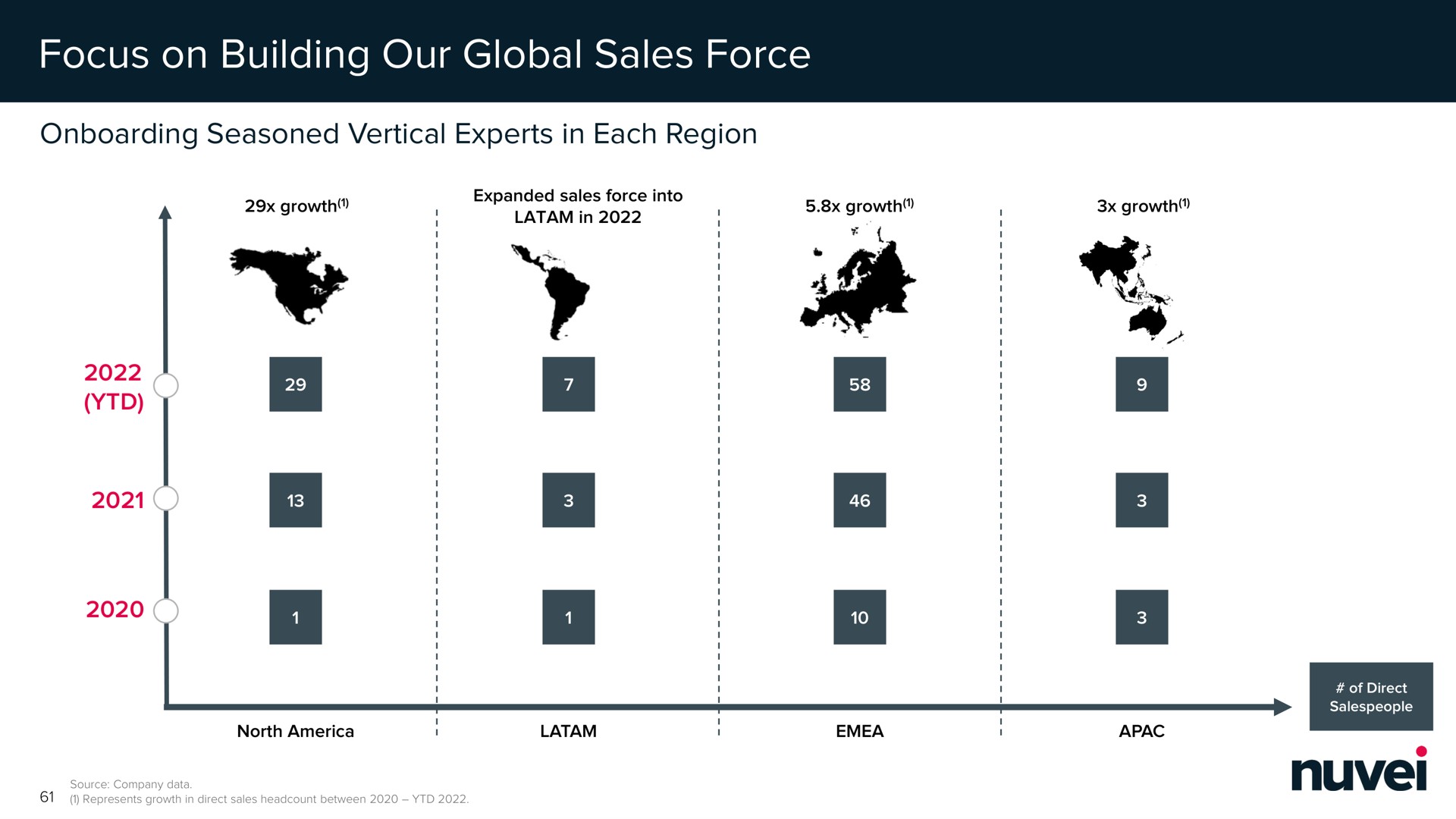 focus on building our global sales force | Nuvei