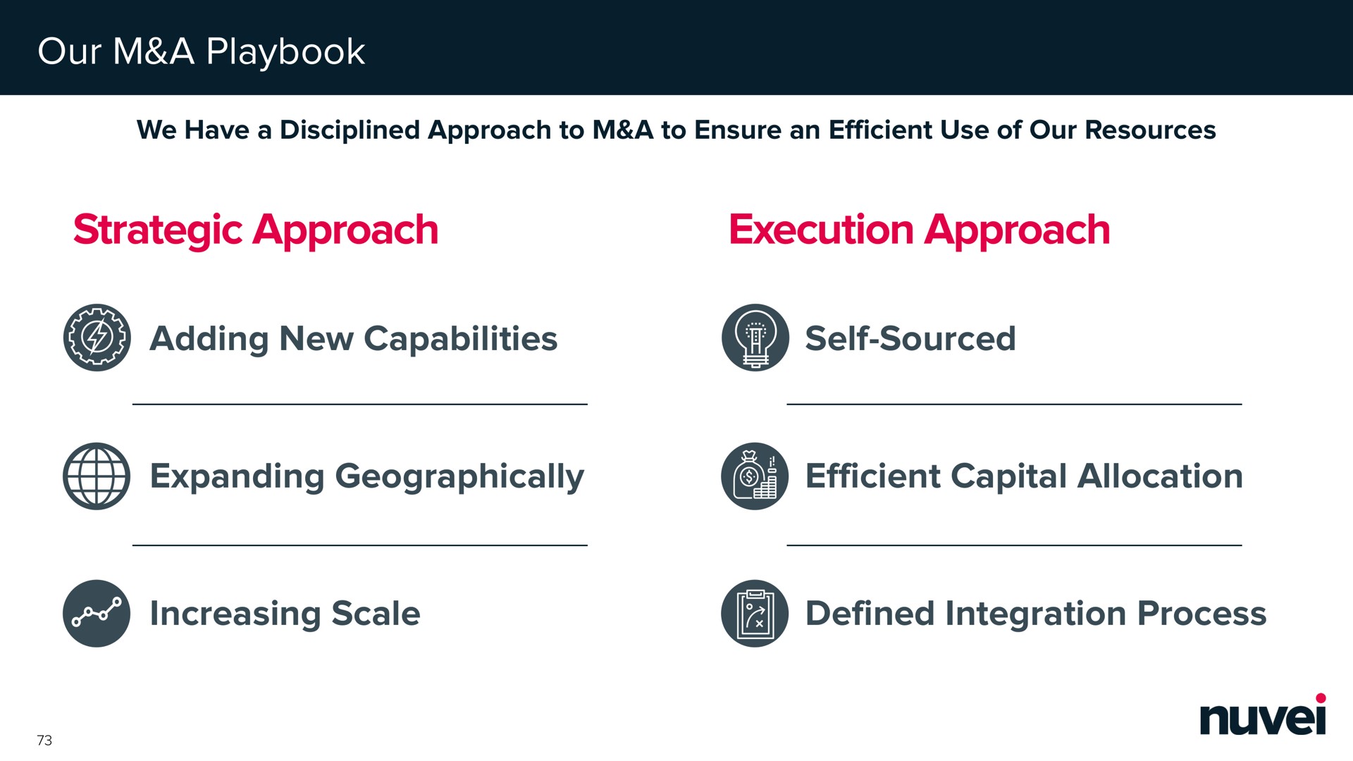 our a playbook strategic approach execution approach adding new capabilities self sourced expanding geographically efficient capital allocation increasing scale defined integration process | Nuvei