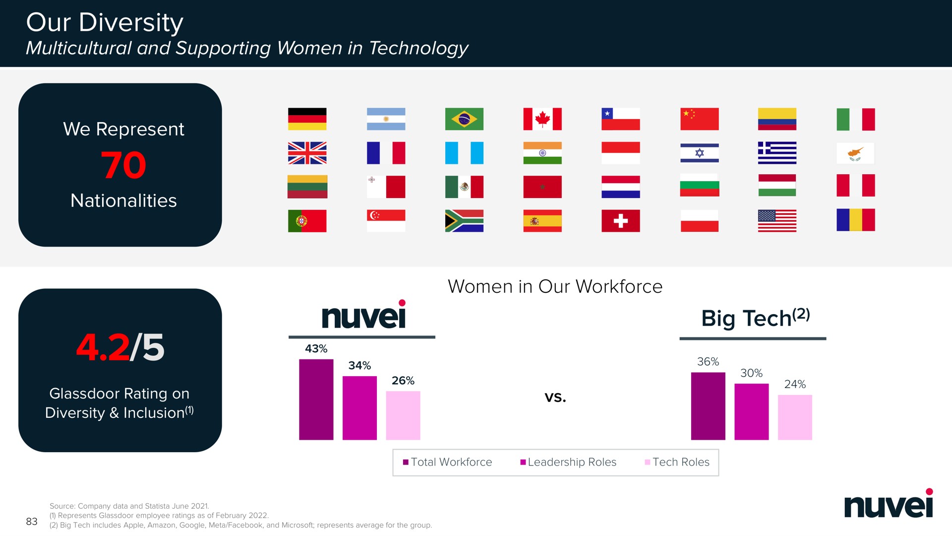 our diversity big tech ill | Nuvei