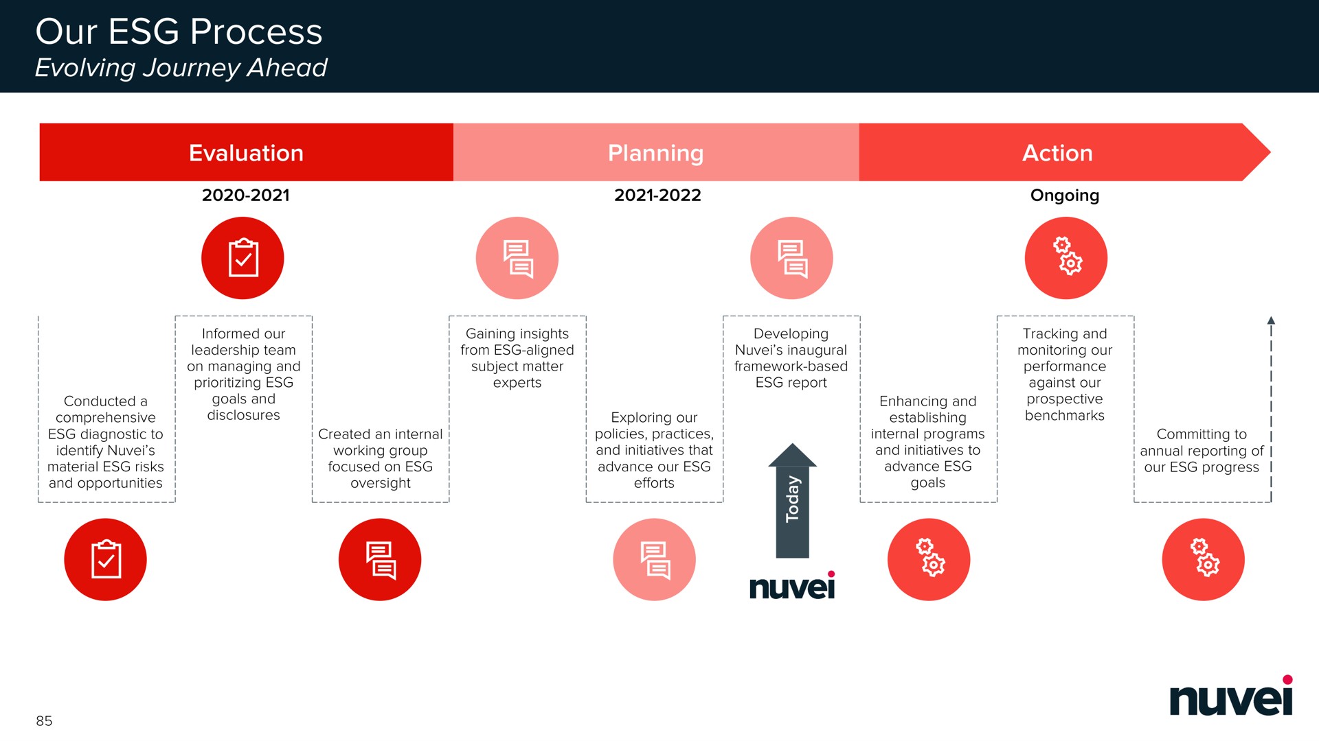 our process | Nuvei