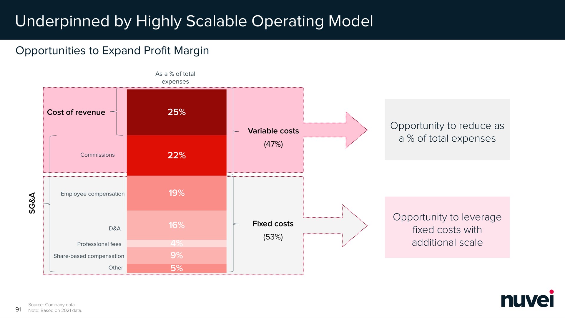 underpinned by highly scalable operating model a of total expenses | Nuvei