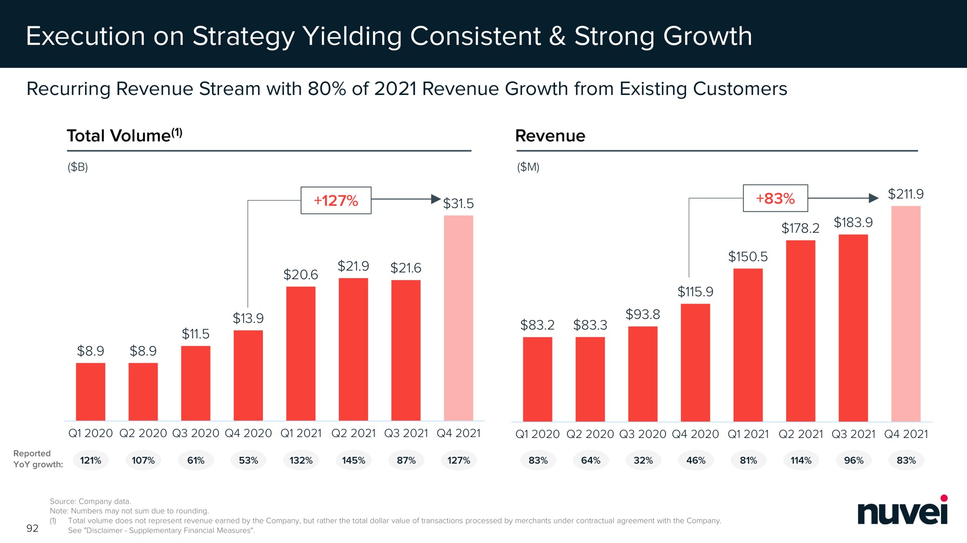 execution on strategy yielding consistent strong growth | Nuvei