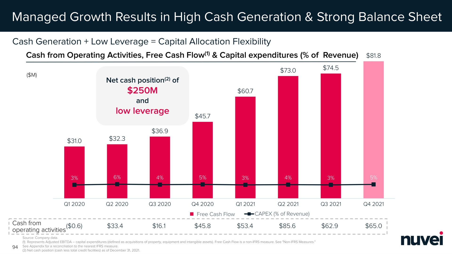 managed growth results in high cash generation strong balance sheet | Nuvei