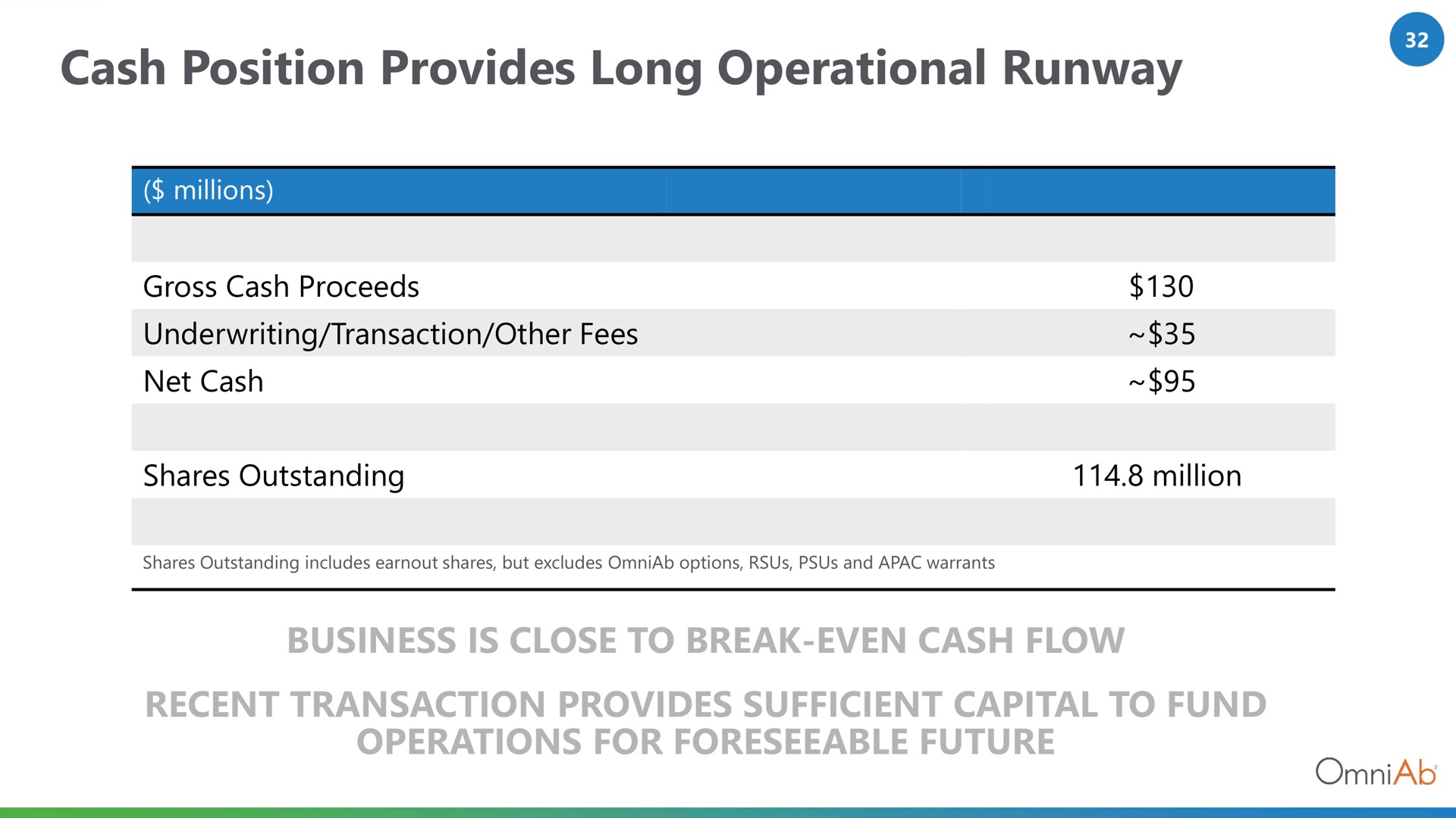 cash position provides long operational runway business is close to break even cash flow recent transaction provides sufficient capital to fund operations for foreseeable future | OmniAb