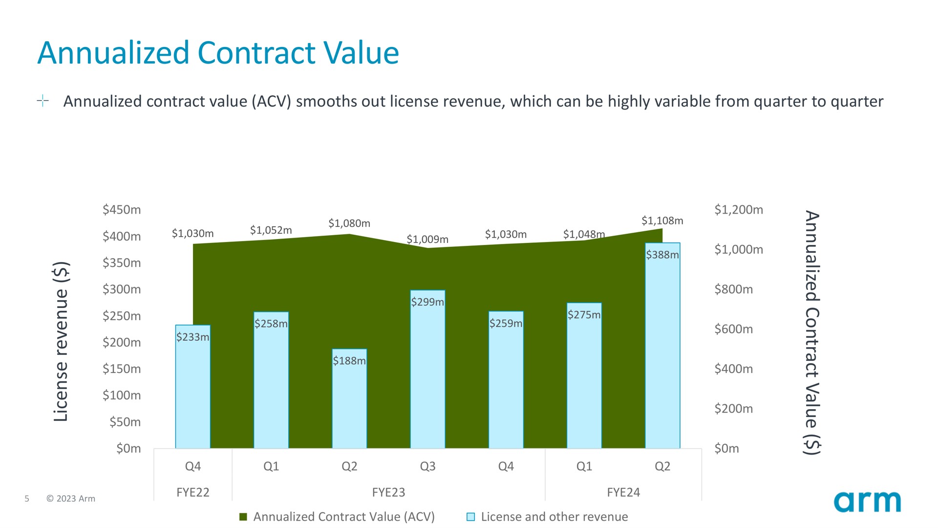 contract value | SoftBank