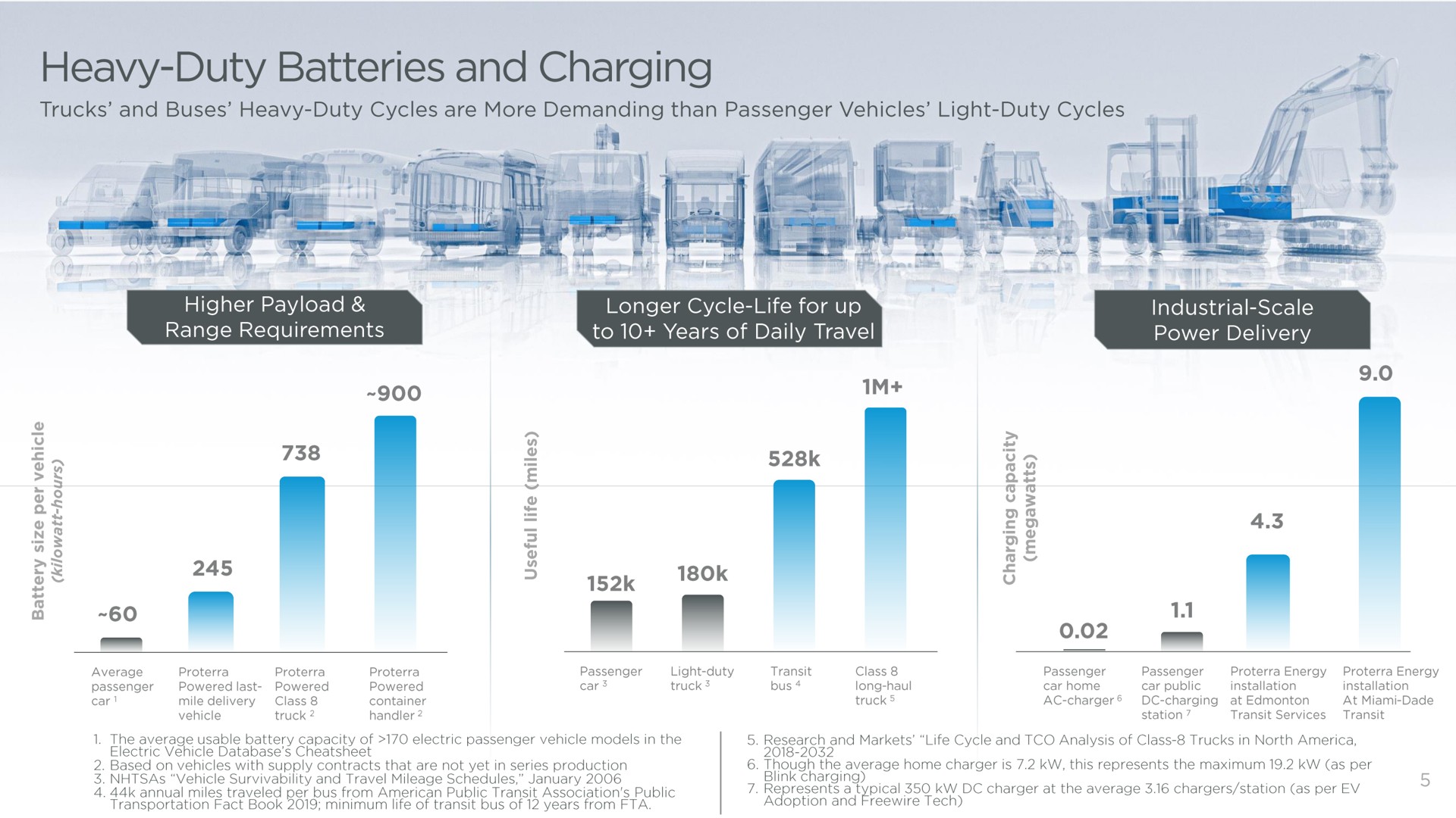 heavy duty batteries and charging i of a | Proterra