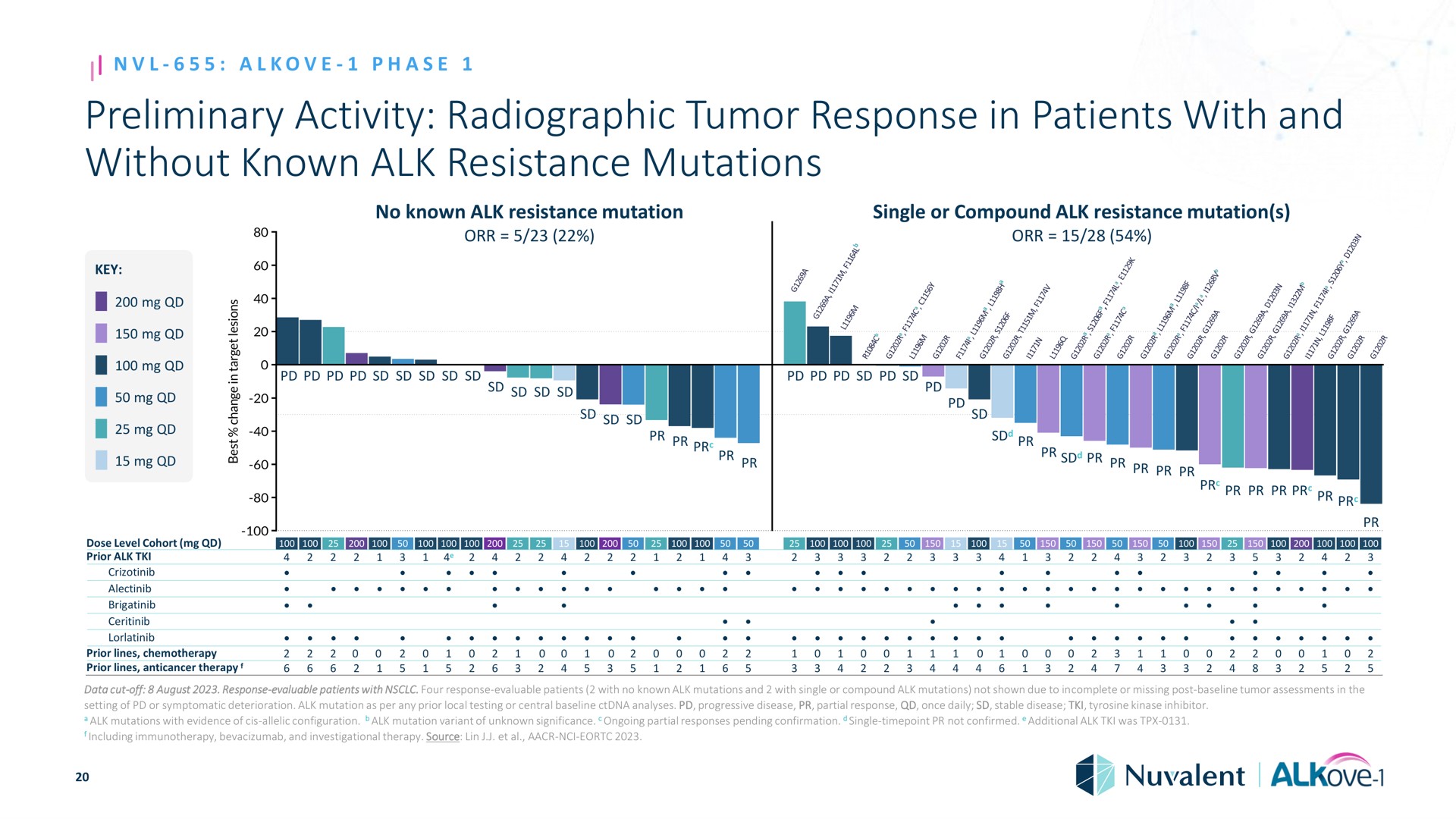 preliminary activity radiographic tumor response in patients with and without known alk resistance mutations phase no mutation single or compound mutation a key i dose level cohort prior a prior lines chemotherapy prior lines anticancer therapy data cut off august response evaluable four response evaluable no single or compound not shown due to incomplete or missing post assessments the setting of or symptomatic deterioration mutation as per any prior local testing or central analyses progressive disease partial once daily stable disease tyrosine kinase inhibitor evidence of allelic configuration mutation variant of unknown significance ongoing partial responses pending confirmation single not confirmed additional was including investigational therapy source lin i i | Nuvalent