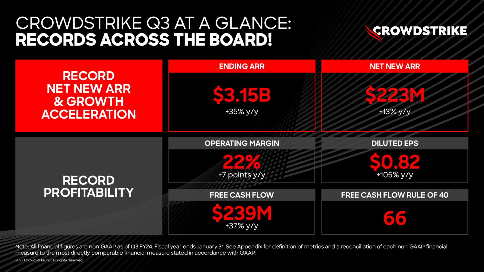 at a glance records across the board record net new growth acceleration record profitability a operating margin diluted points free cash flow free cash flow rule of | Crowdstrike