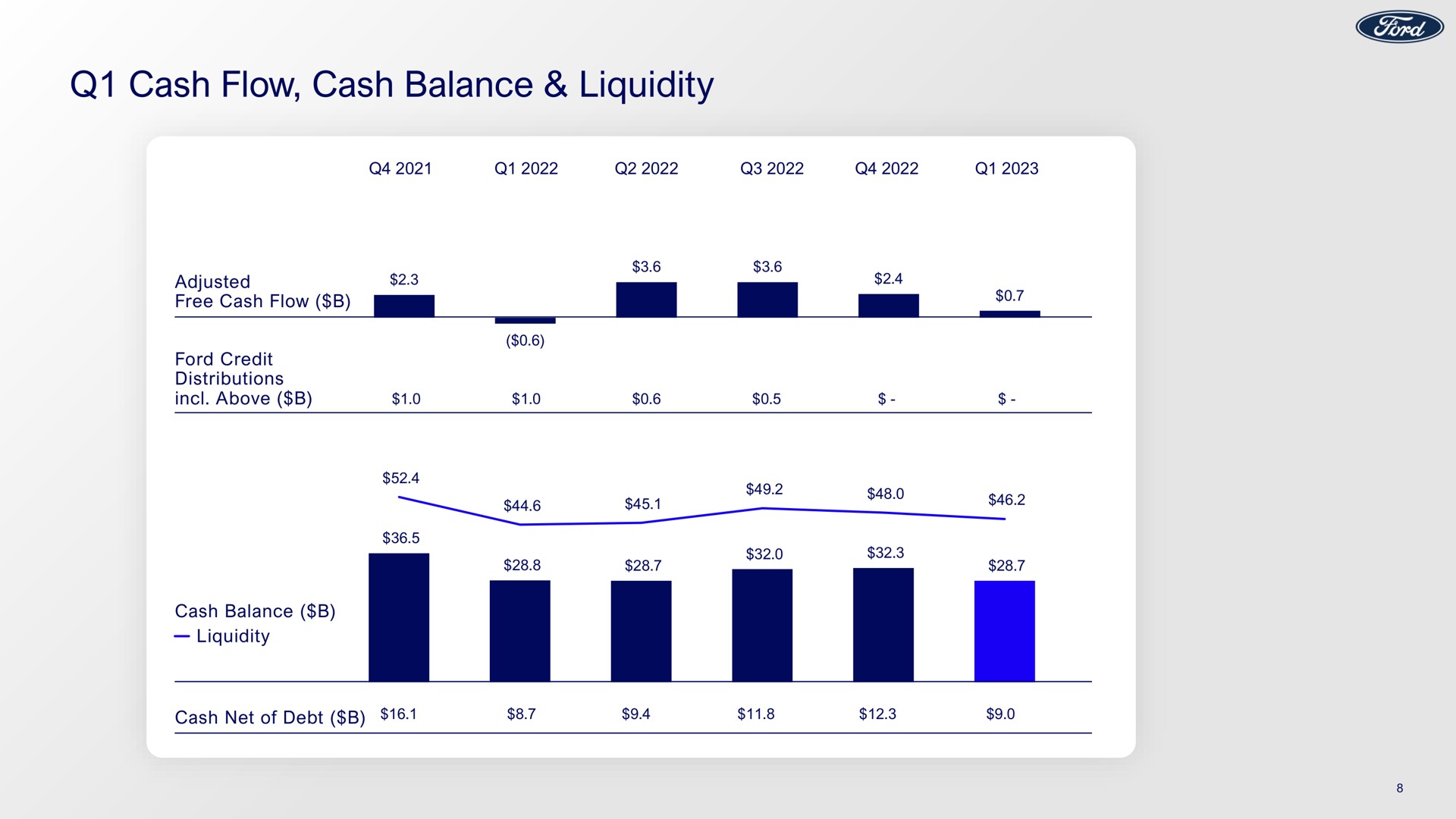 cash flow cash balance liquidity sas | Ford Credit