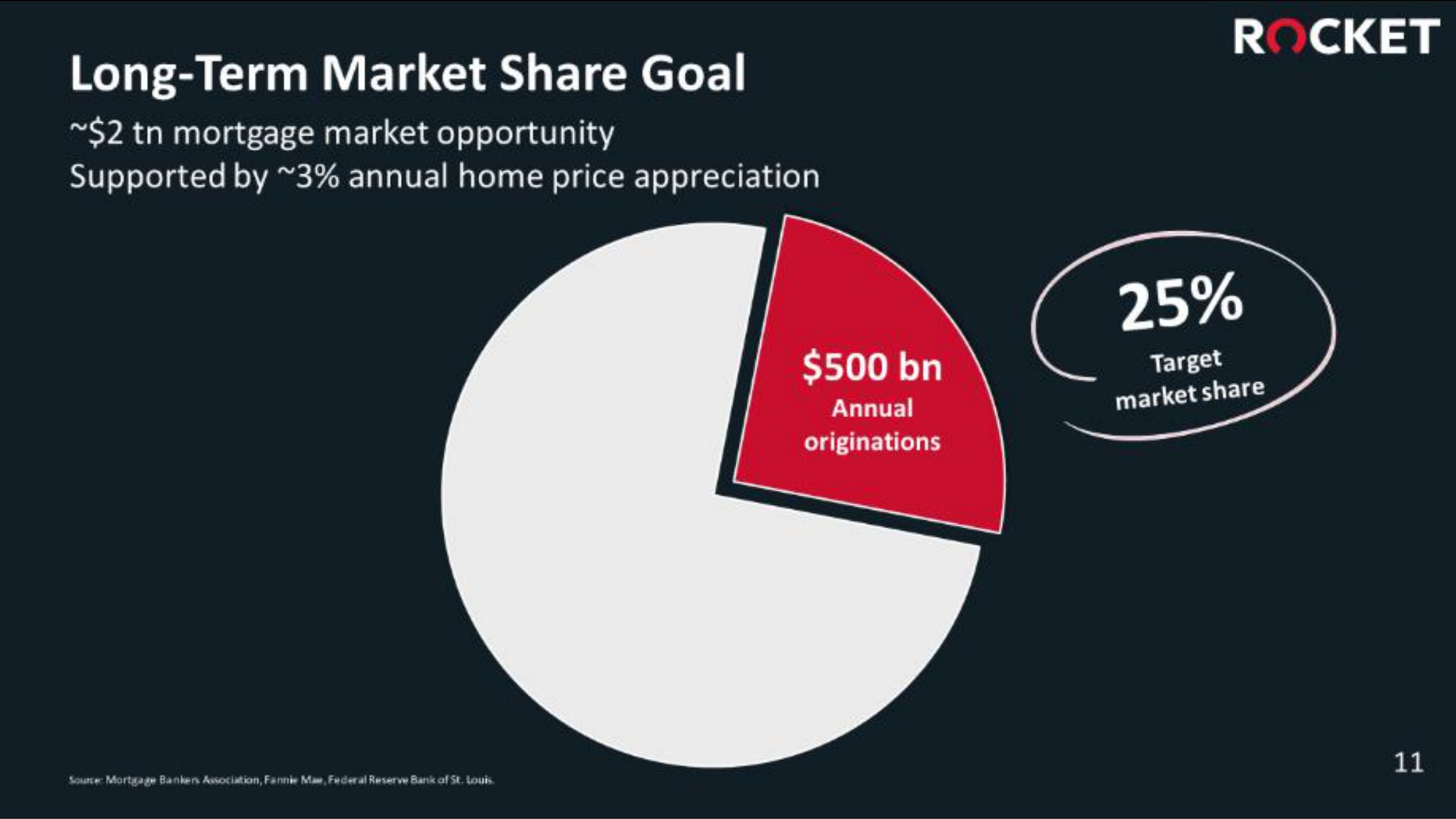 long term market share goal rocket a | Rocket Companies