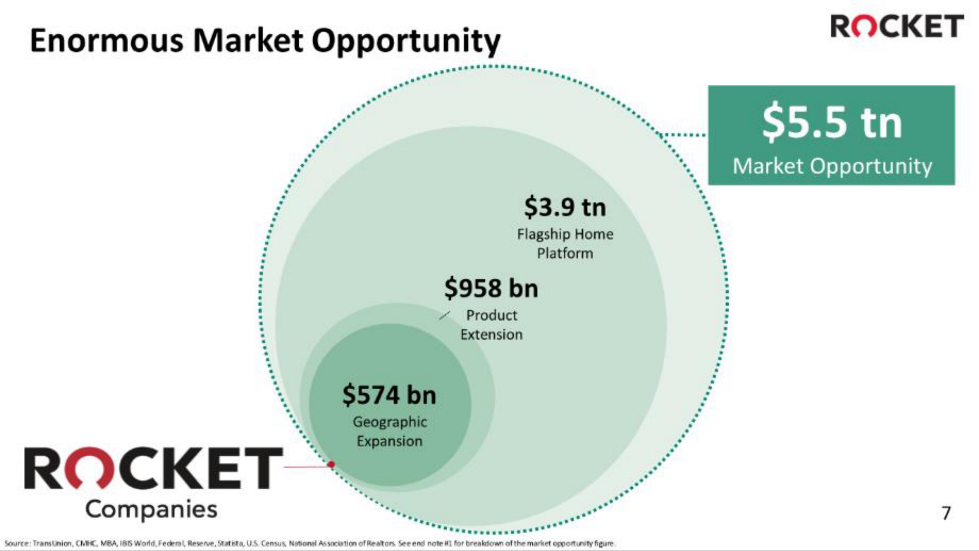 enormous market opportunity rocket rocket | Rocket Companies