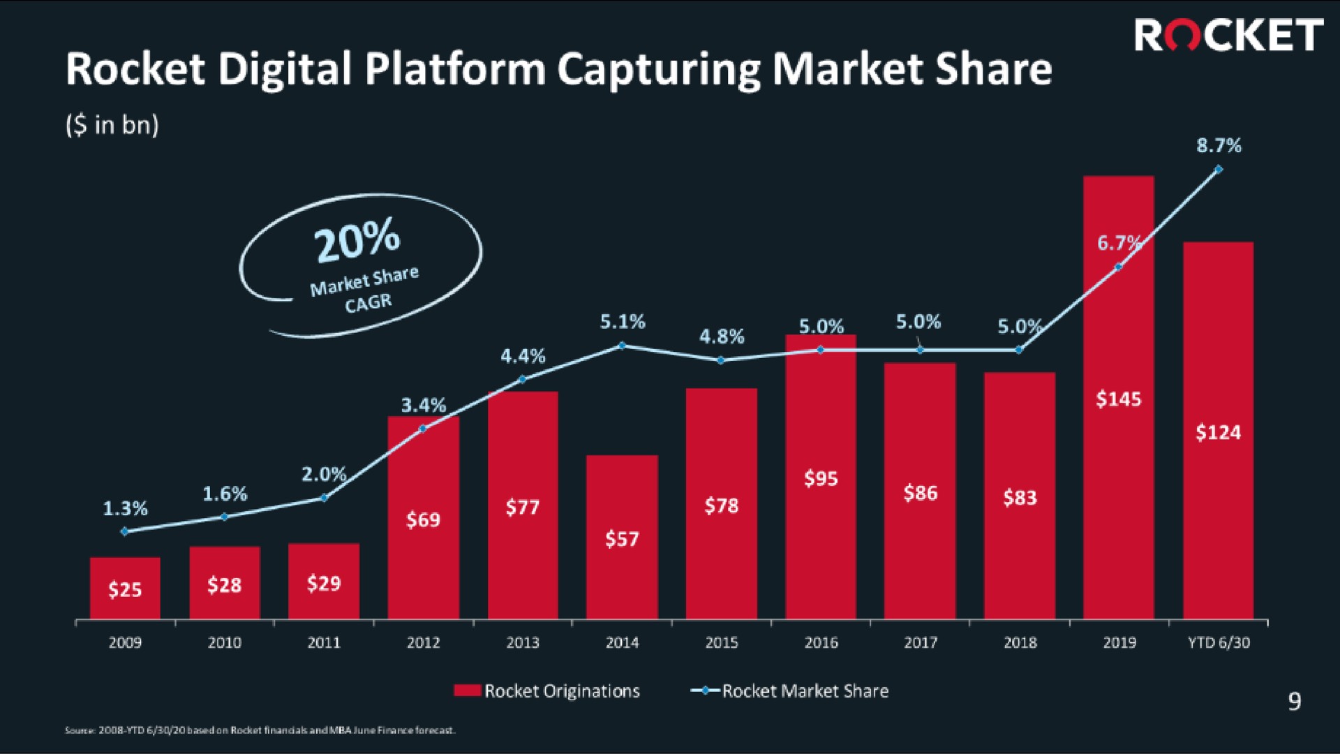 rocket digital platform capturing market share rocket | Rocket Companies