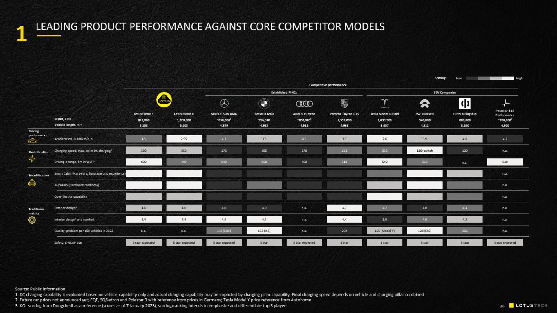 leading product performance against core competitor models can a | Lotus Cars