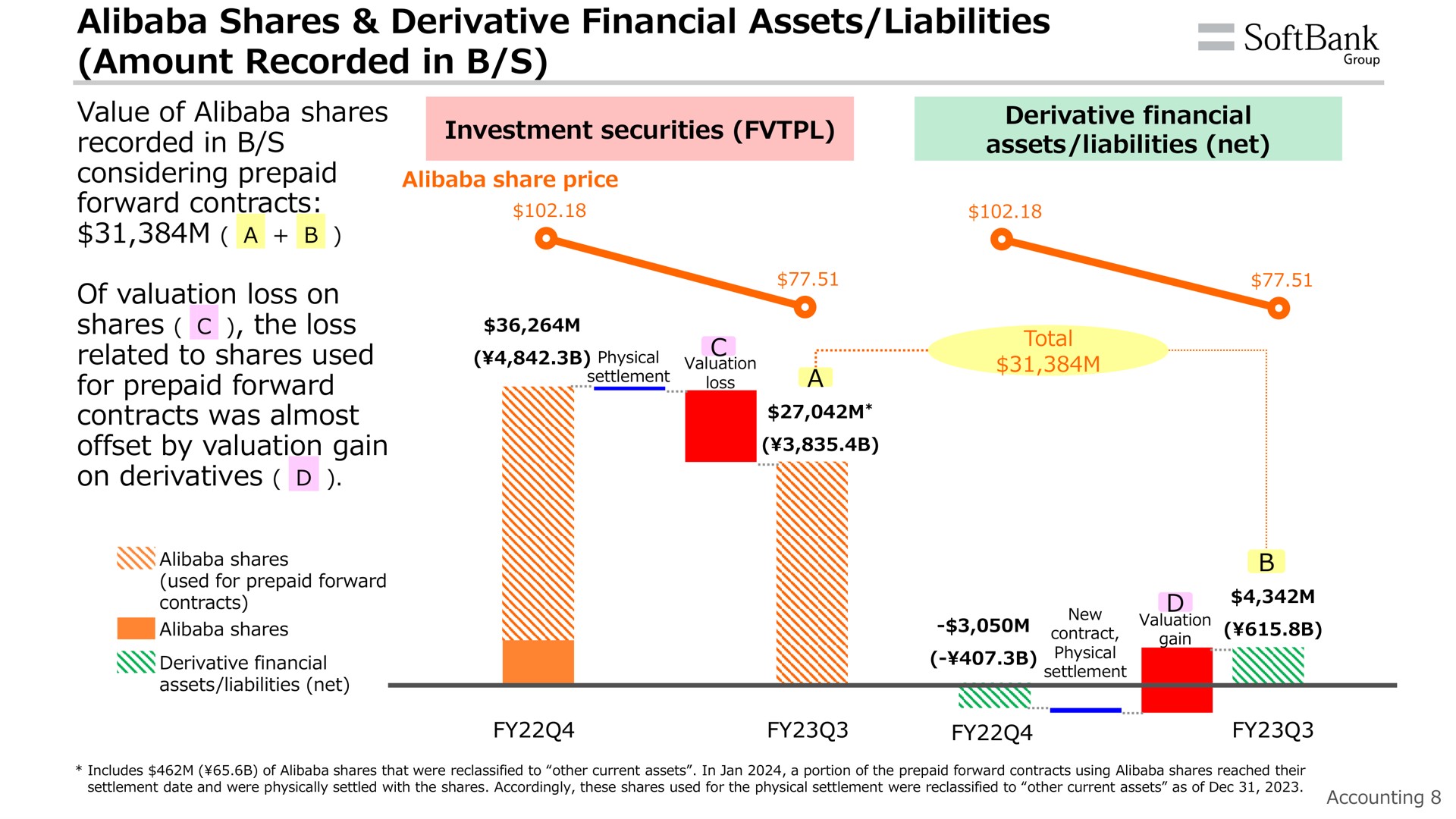shares derivative financial assets liabilities amount recorded in value of shares recorded in considering prepaid forward contracts a of valuation loss on shares the loss related to shares used for prepaid forward contracts was almost offset by valuation gain on derivatives waive nana sah bank group set els ras total | SoftBank
