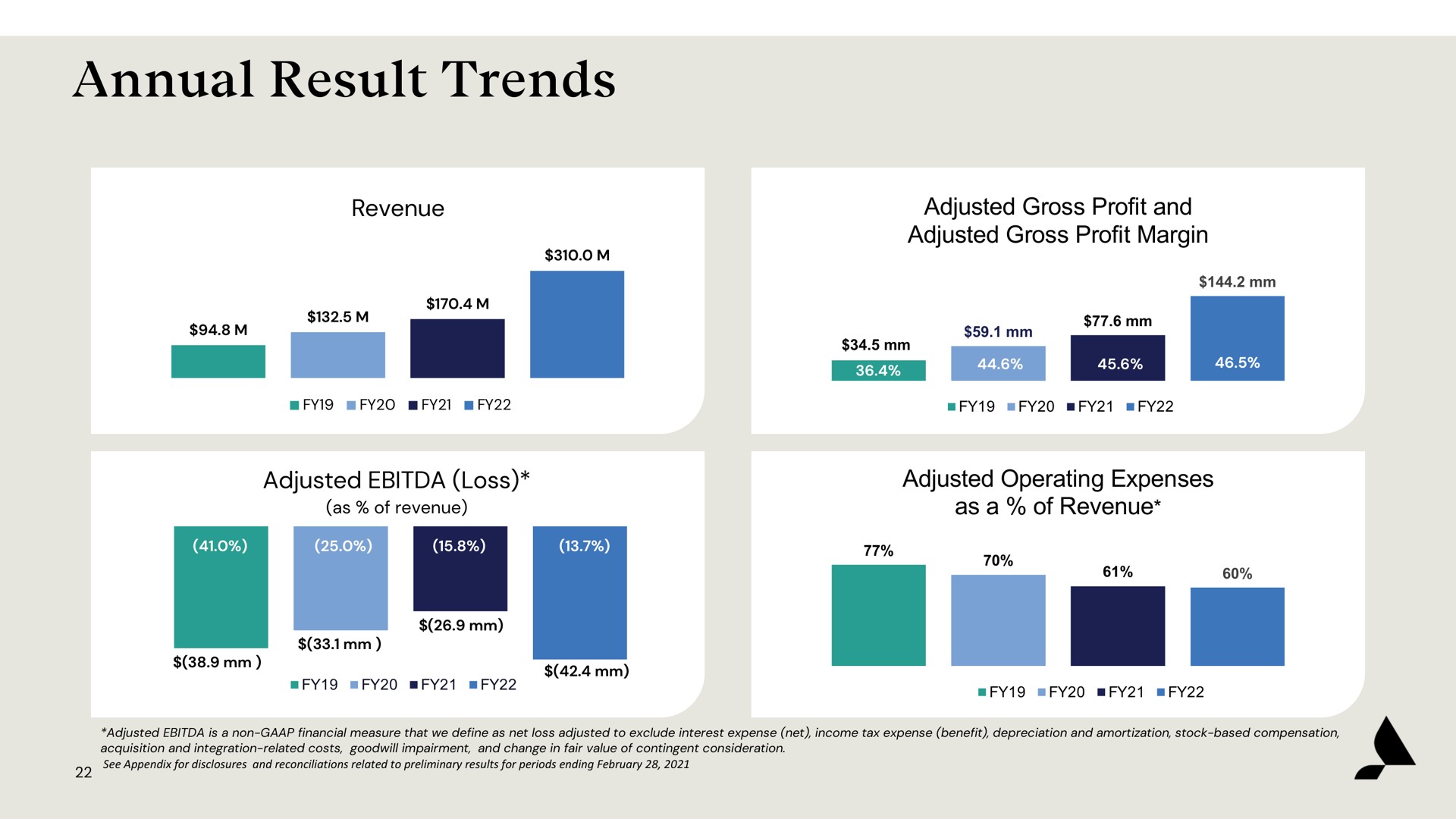 annual result trends | Accolade