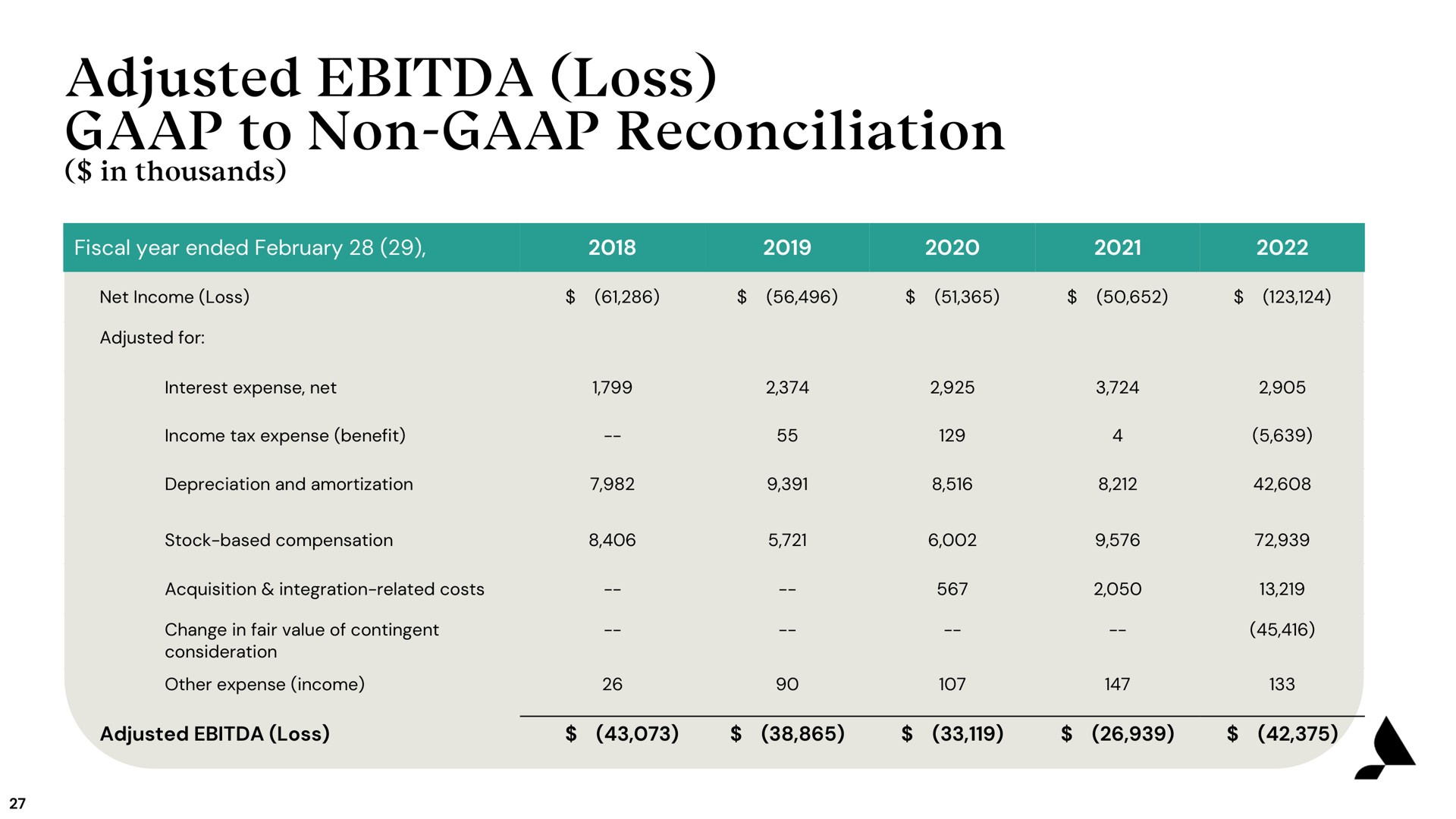 adjusted loss to non reconciliation | Accolade