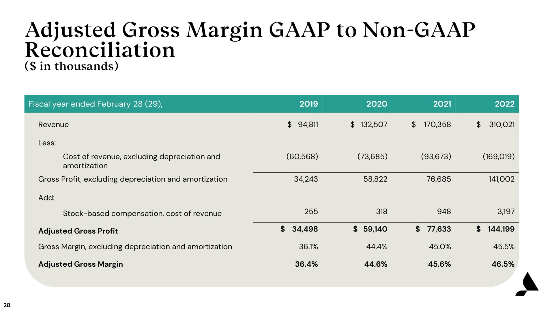 adjusted gross margin to non reconciliation | Accolade