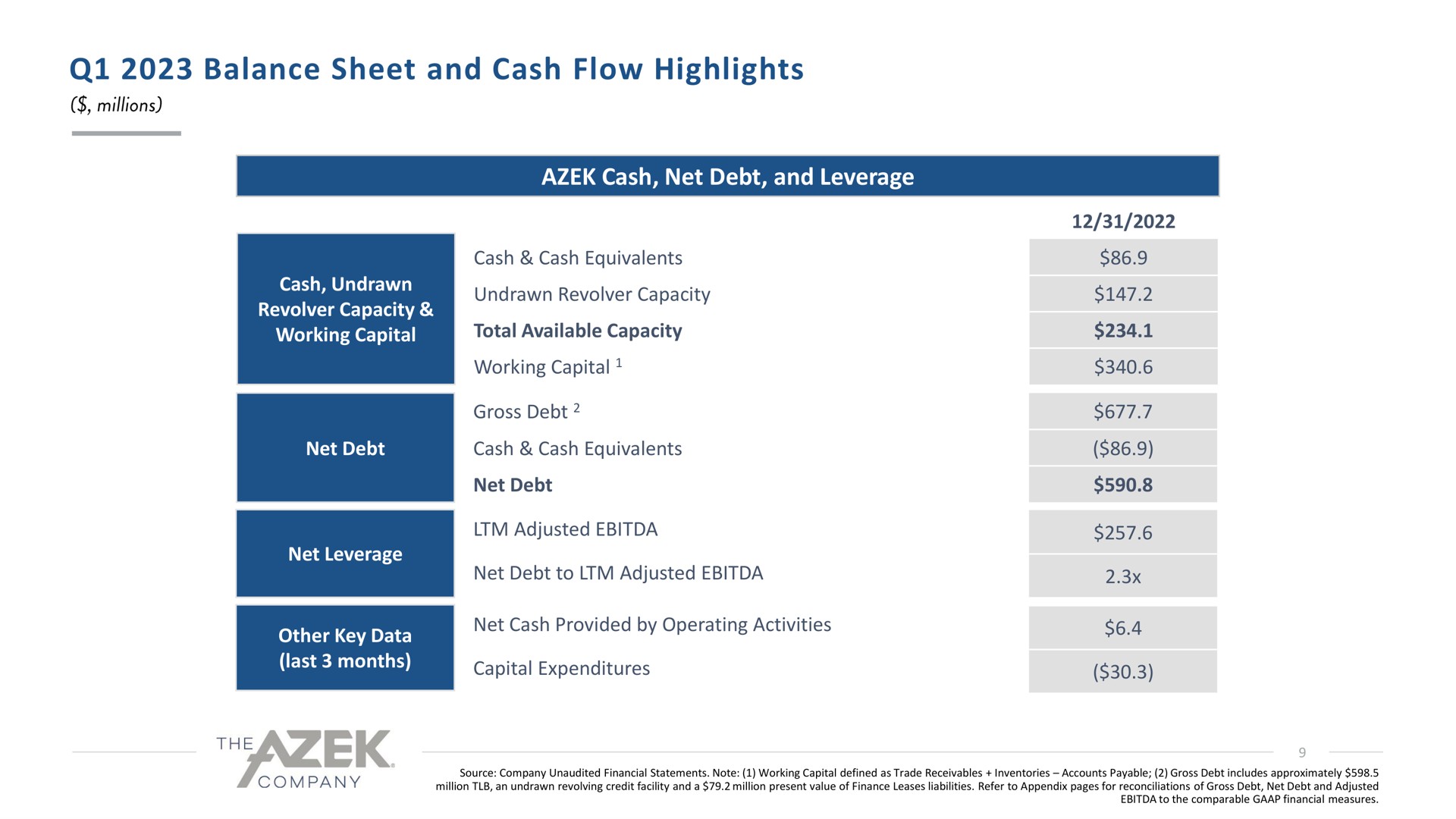 balance sheet and cash flow highlights | Azek