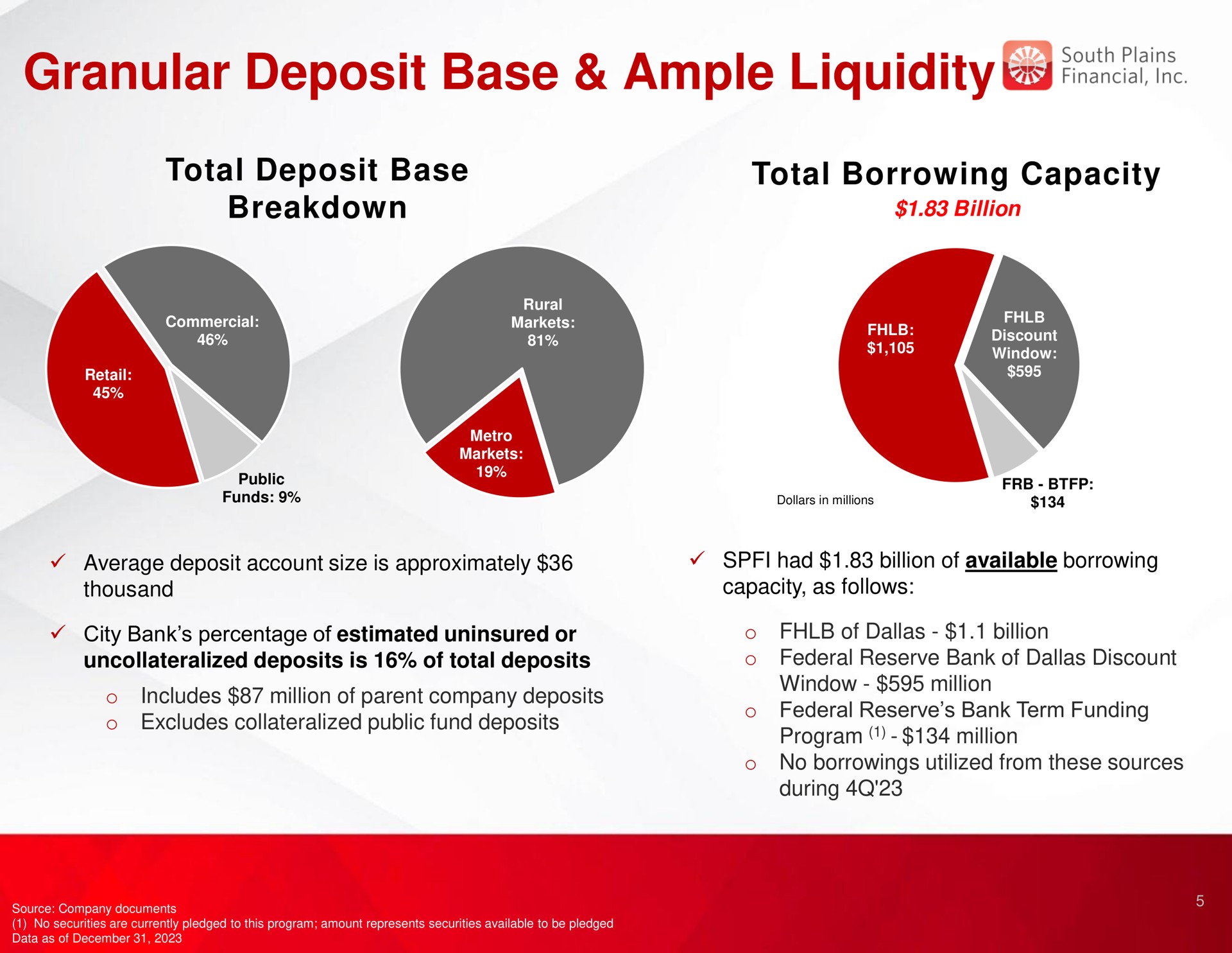 granular deposit base ample liquidity total borrowing capacity total | South Plains Financial