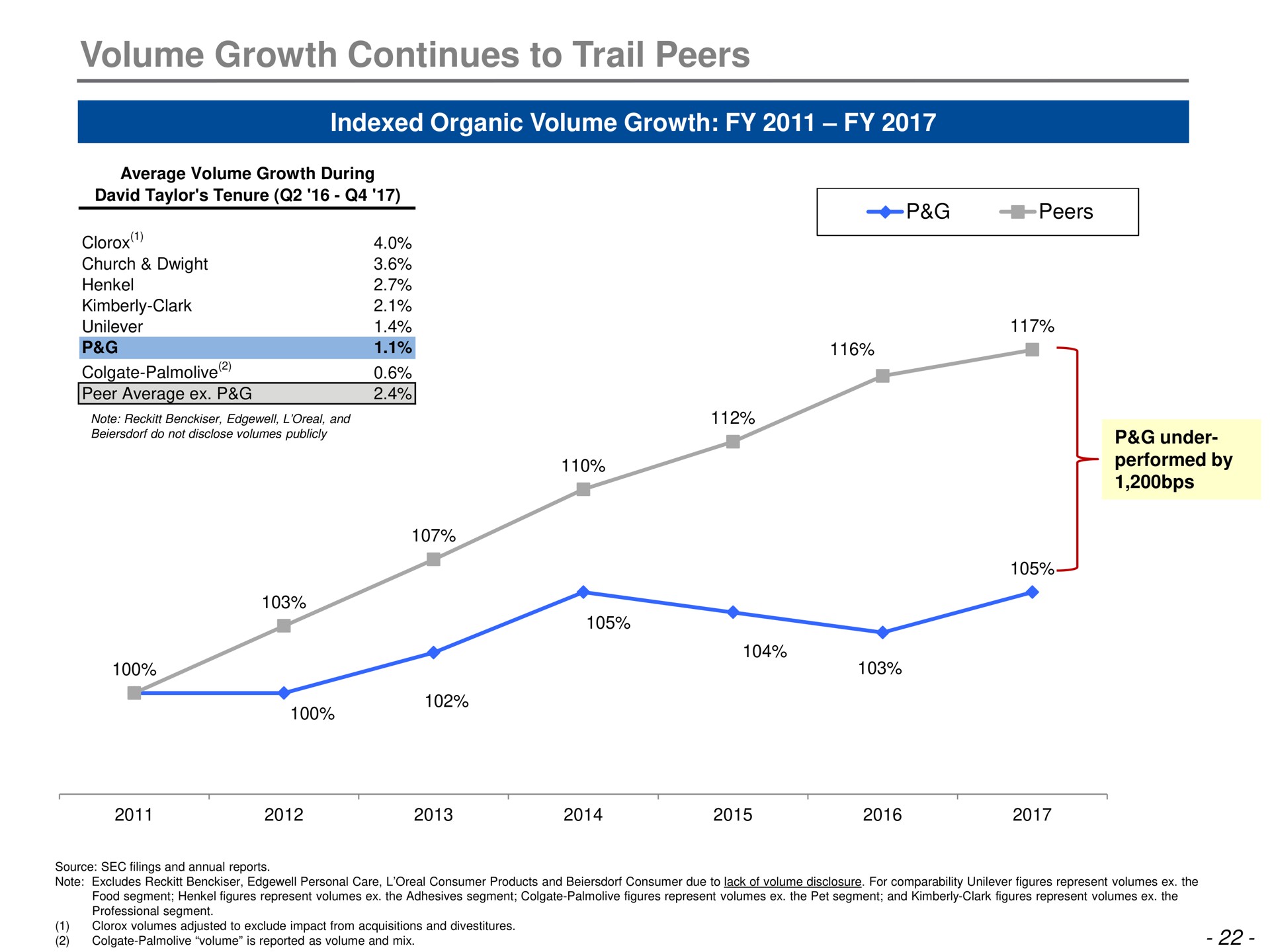 volume growth continues to trail peers | Trian Partners