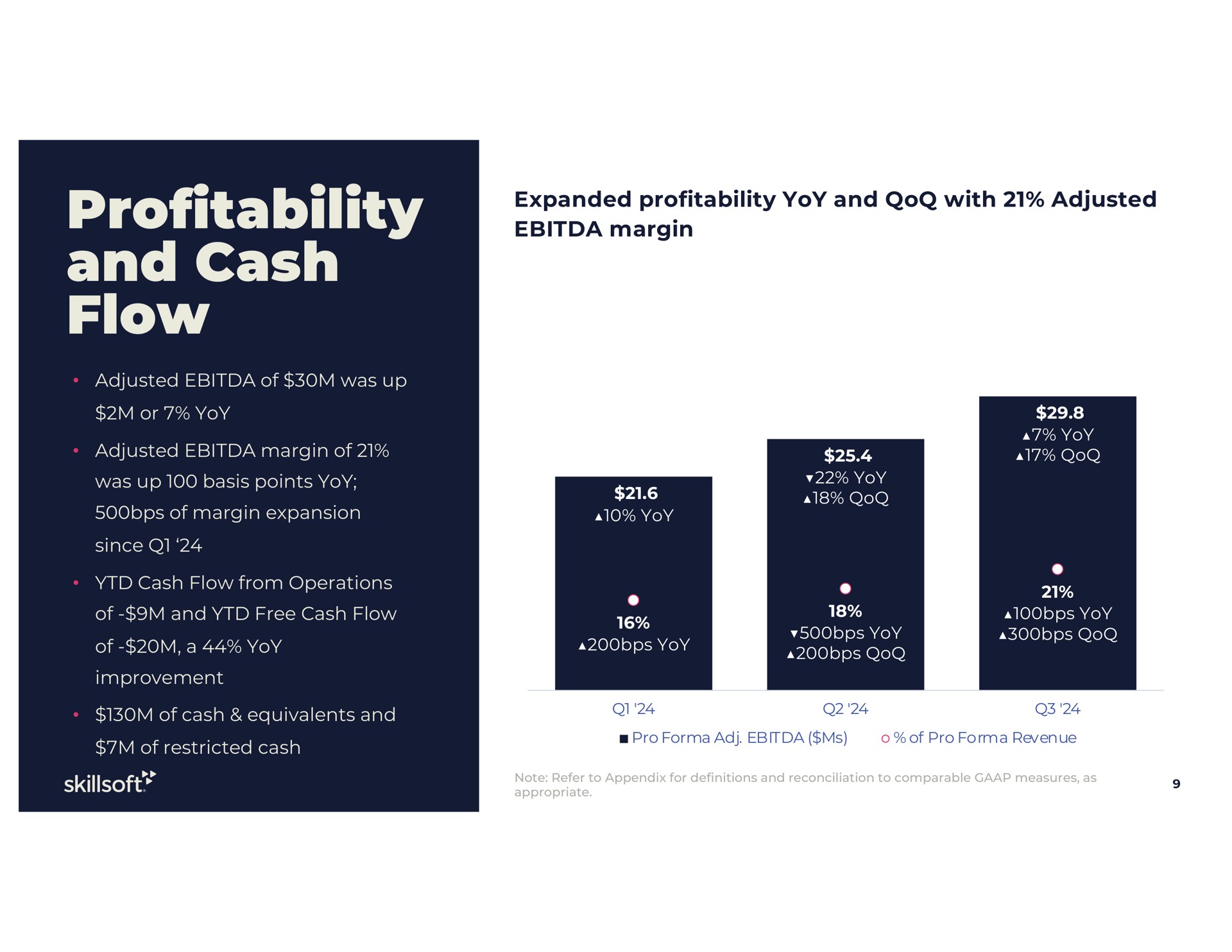 profitability and cash flow expanded profitability yoy and with adjusted margin yak | Skillsoft