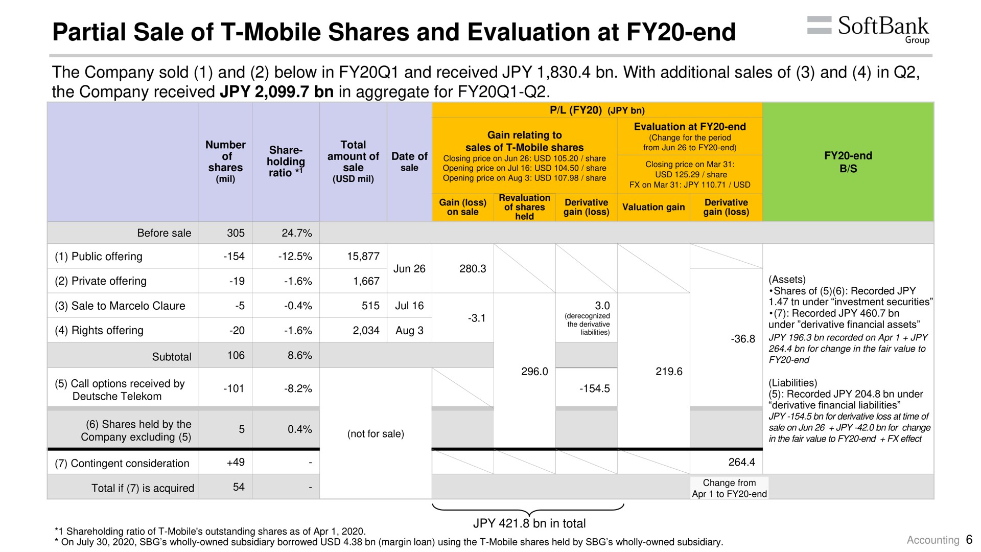 partial sale of mobile shares and evaluation at end | SoftBank
