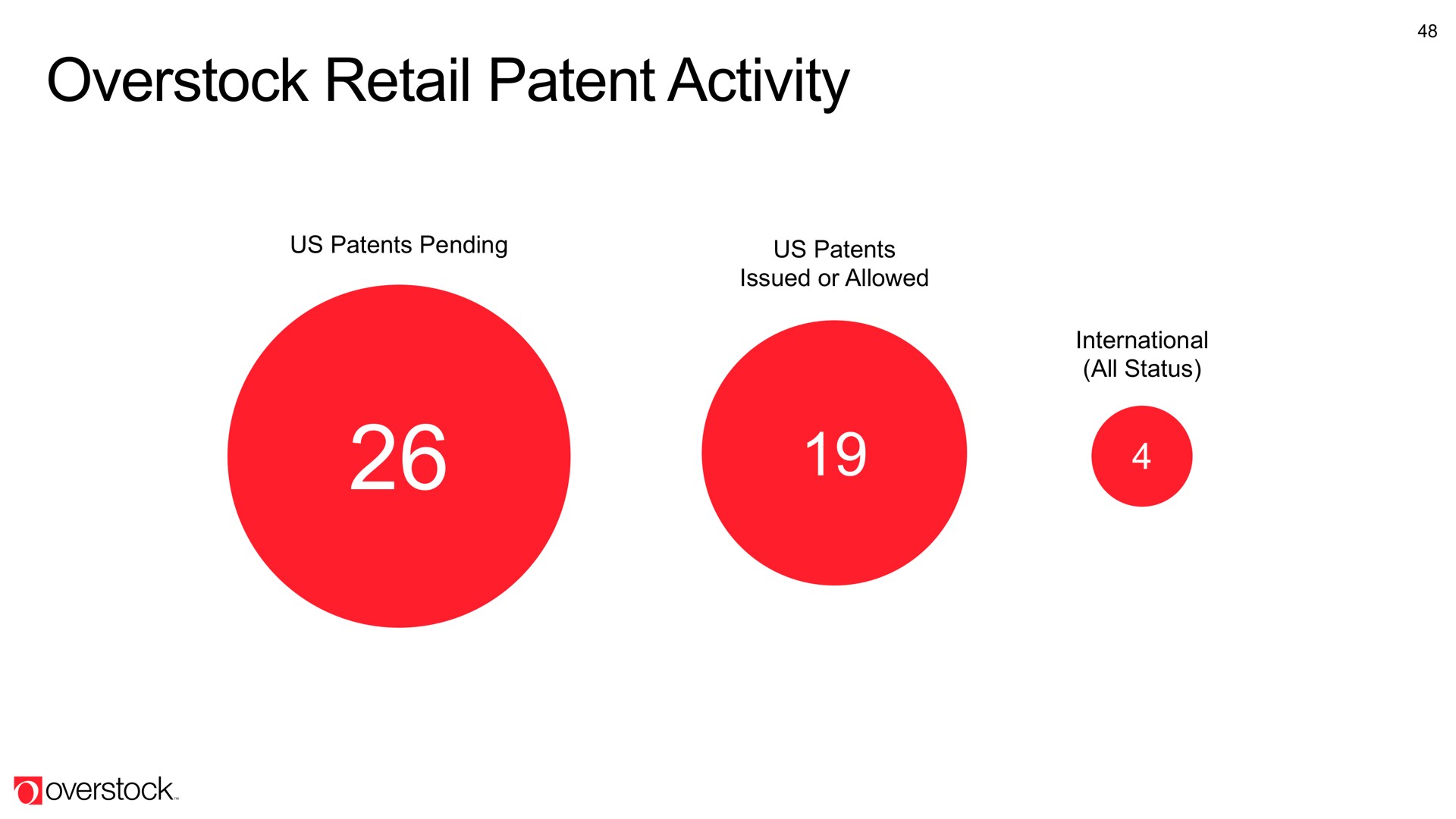 overstock retail patent activity | Overstock