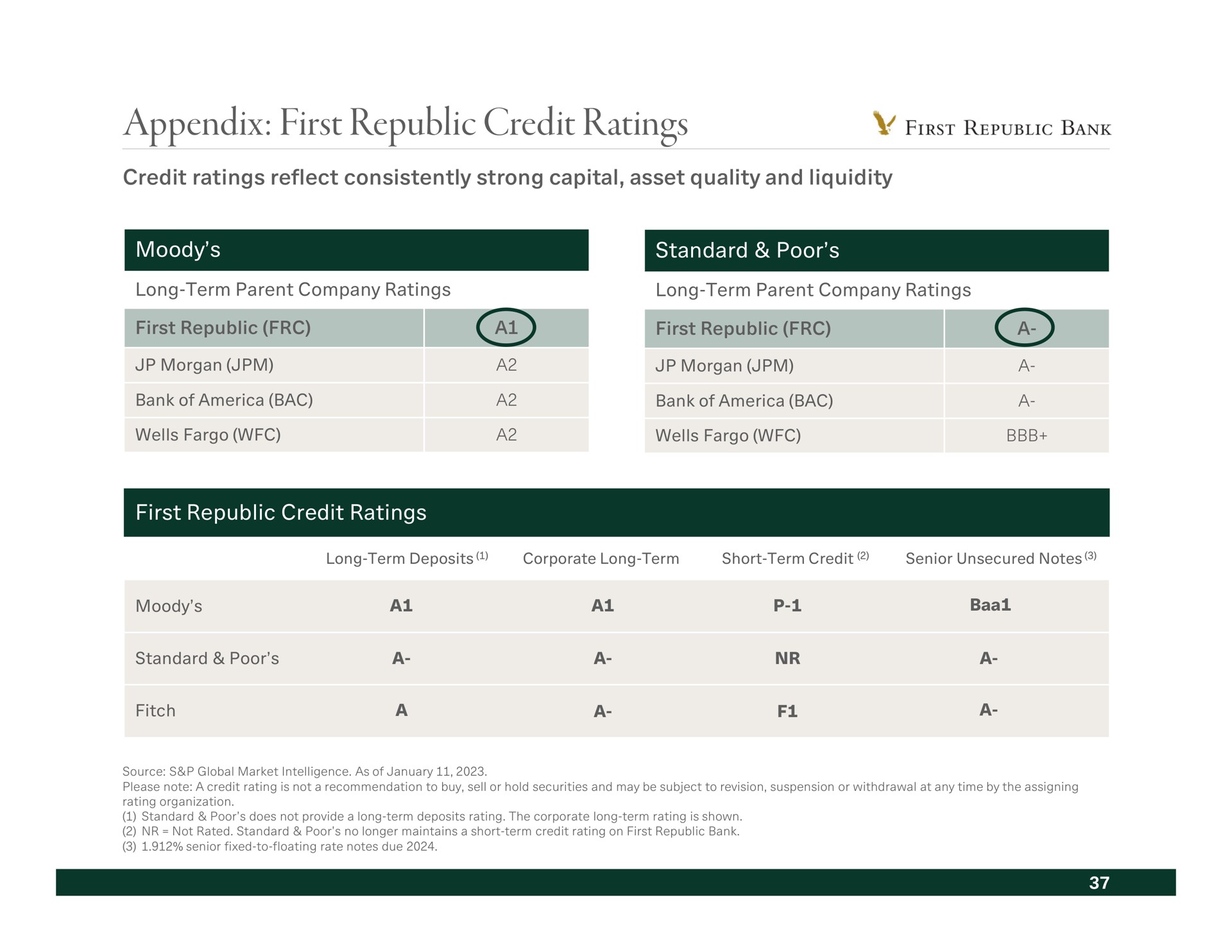 appendix first republic credit ratings rinse bae | First Republic Bank