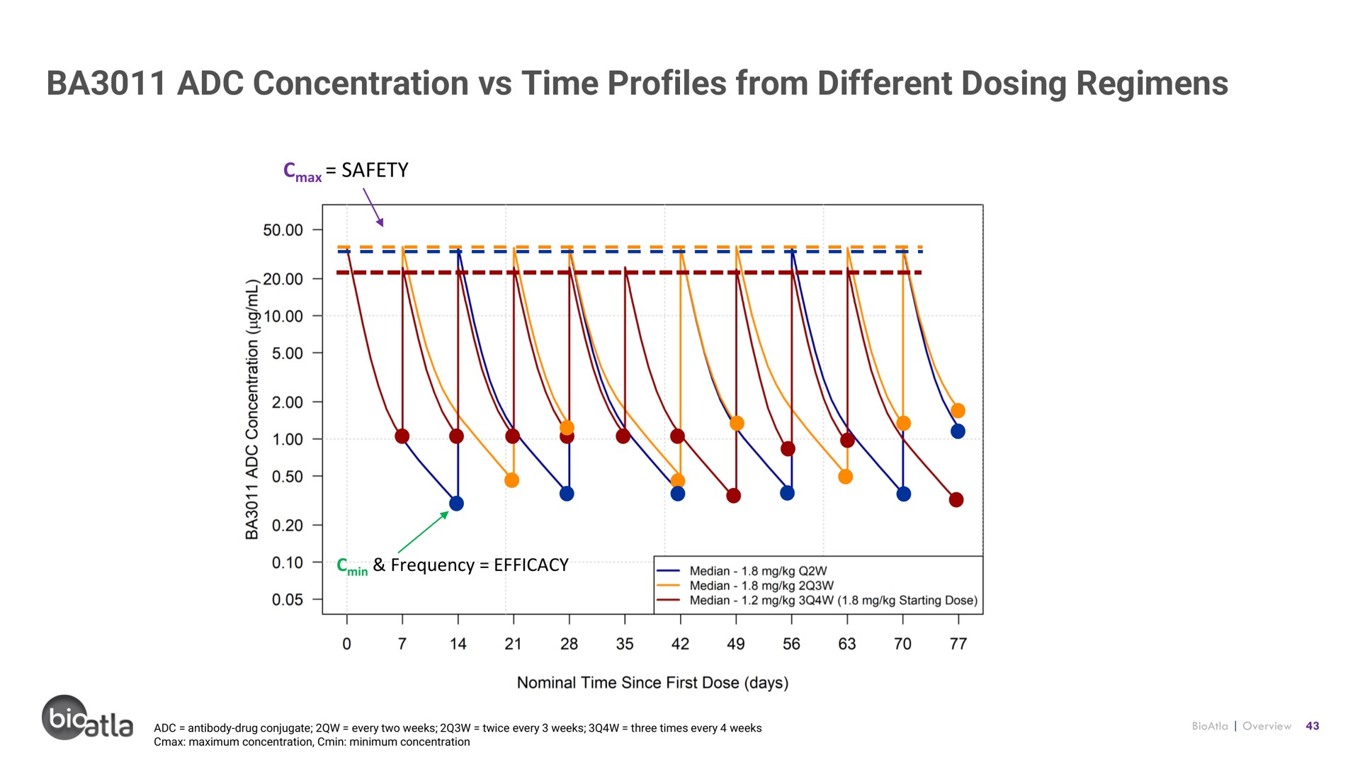 concentration time profiles from different dosing regimens | BioAtla