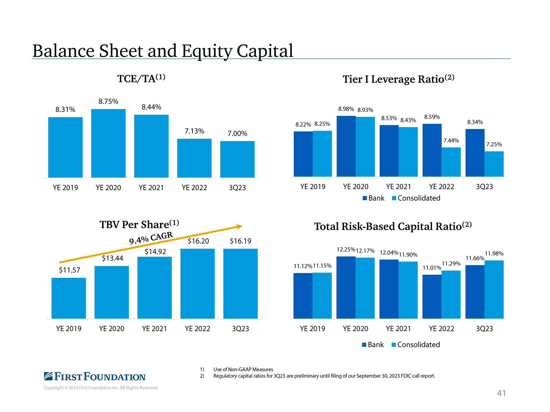 balance sheet and equity capital cage total risk based capital ratio a | First Foundation