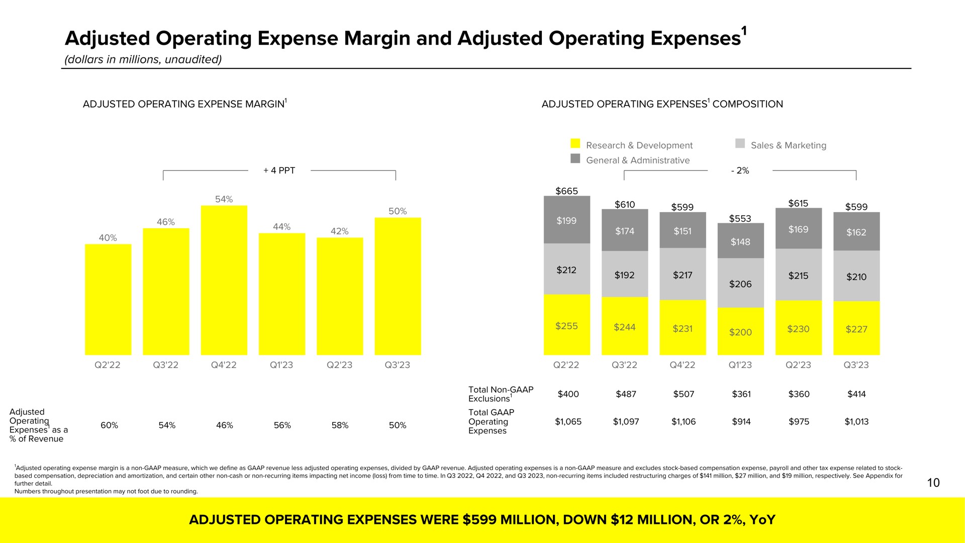 adjusted operating expense margin and adjusted operating expenses expenses i a | Snap Inc